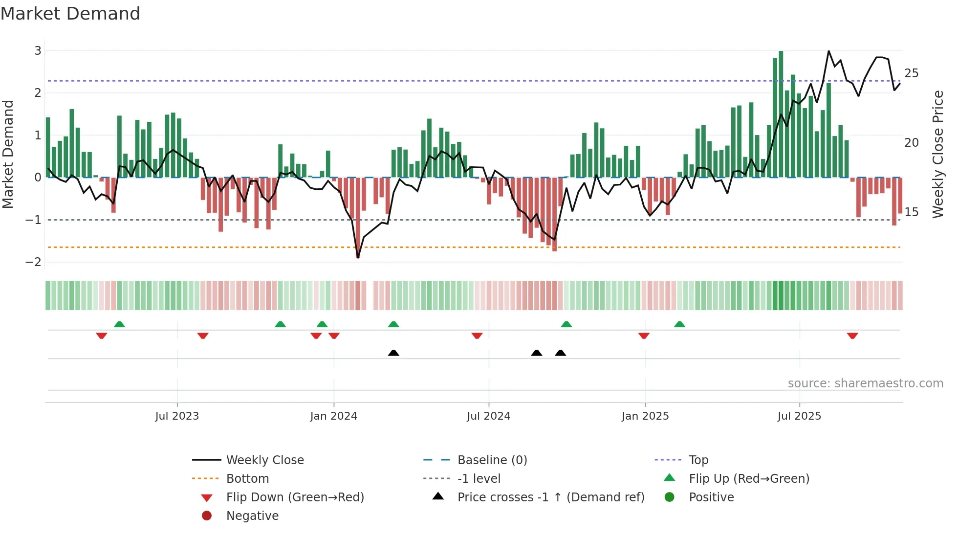 688510 weekly Market Demand chart