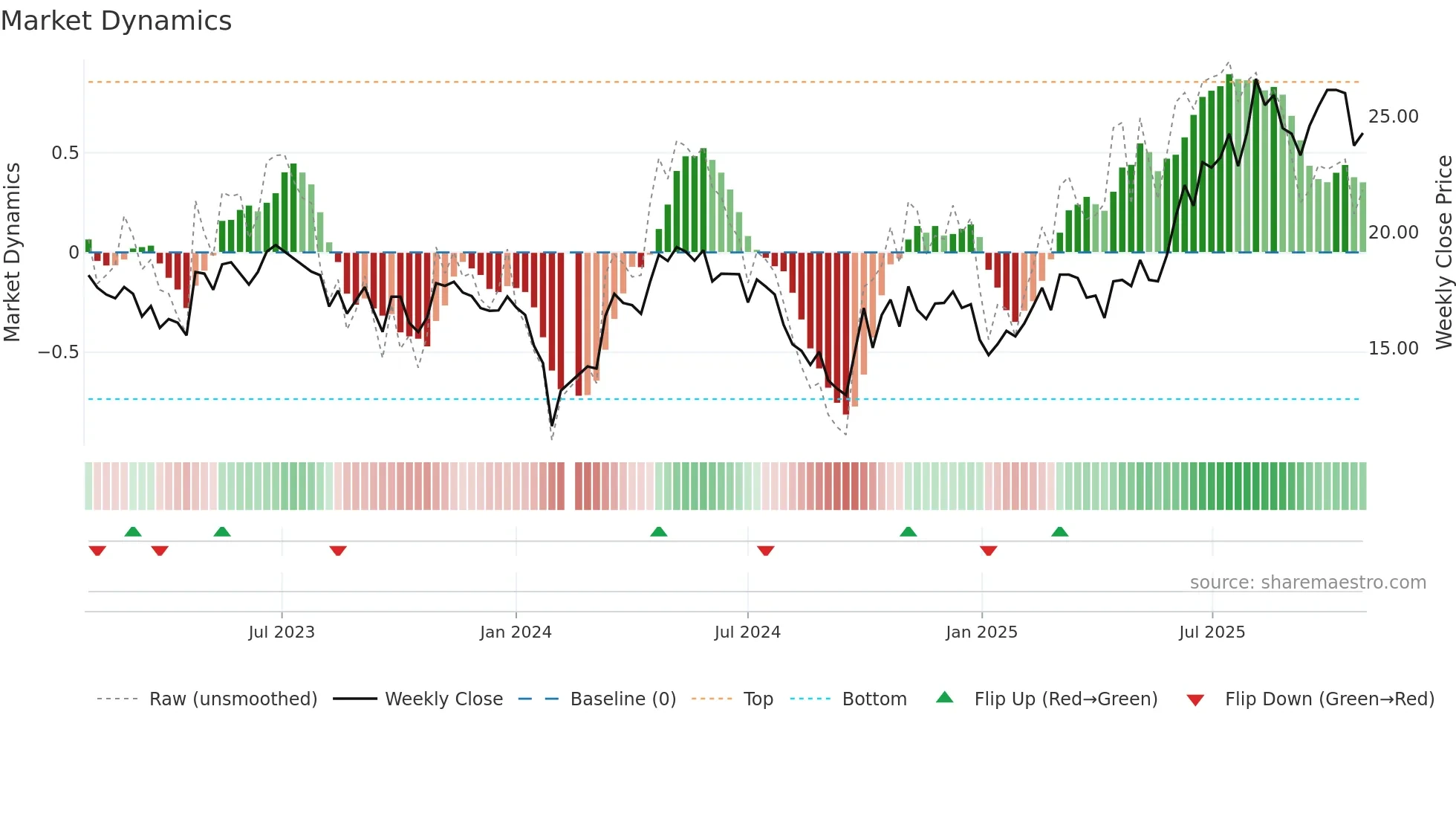 688510 weekly Market Dynamics chart
