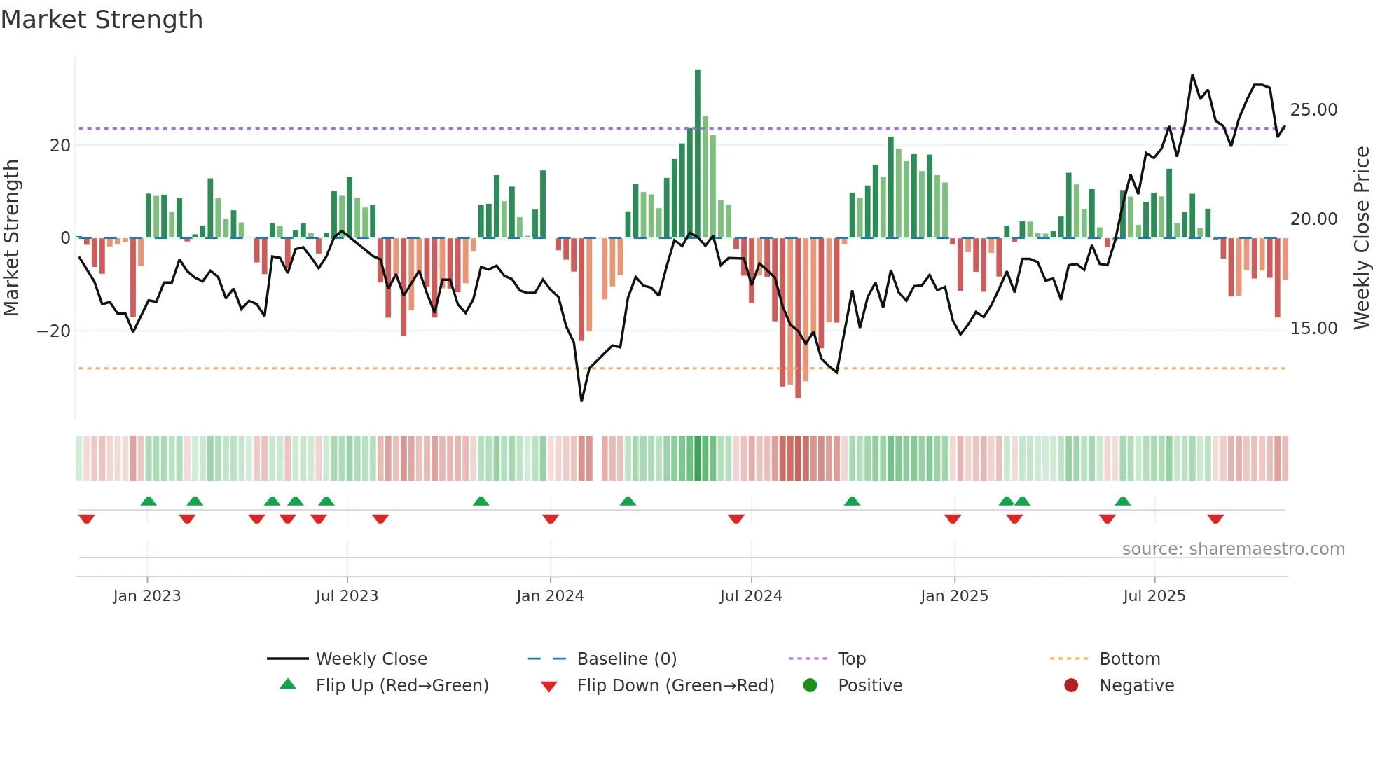 688510 weekly Market Strength chart