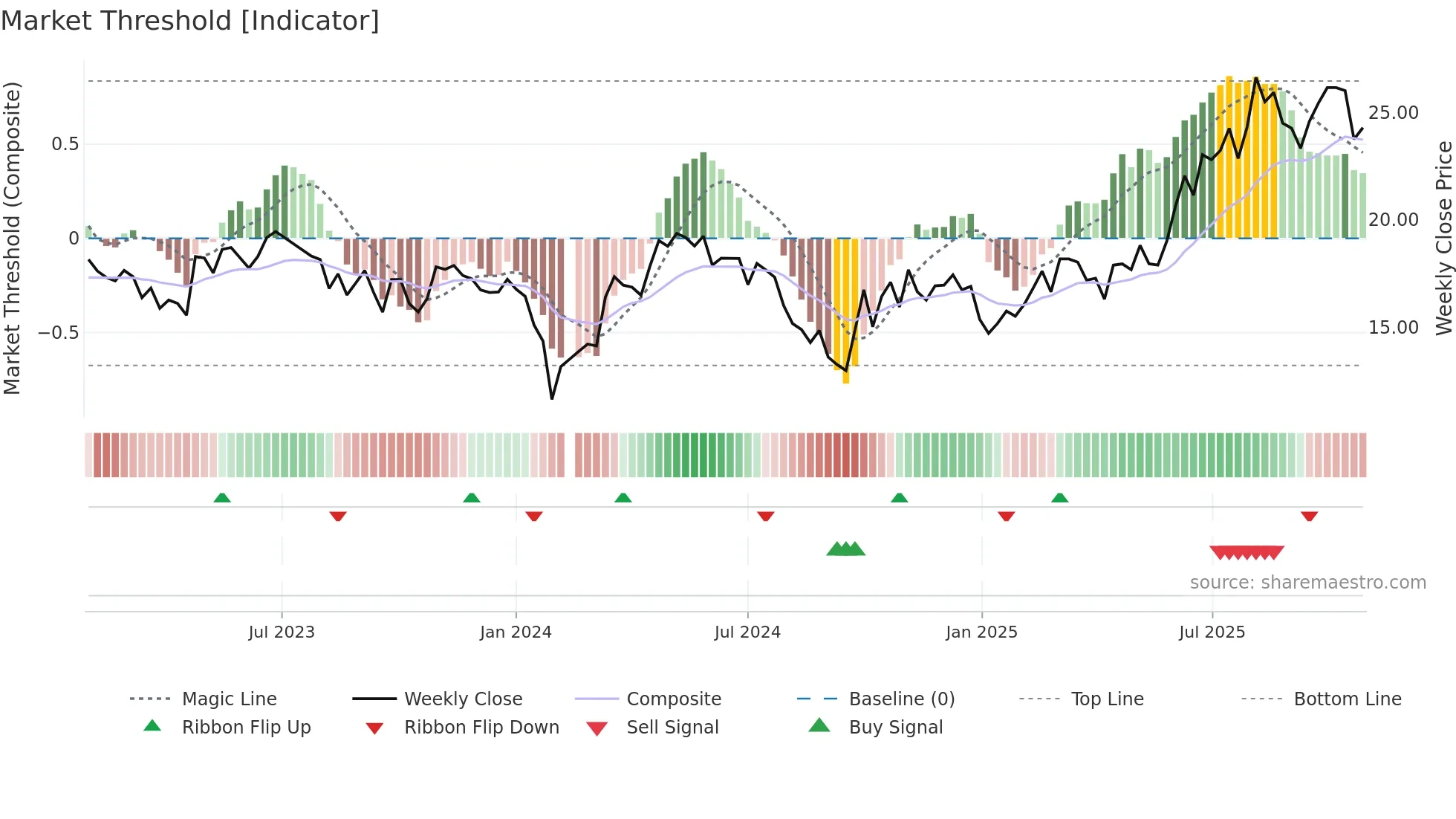 688510 weekly Market Threshold chart