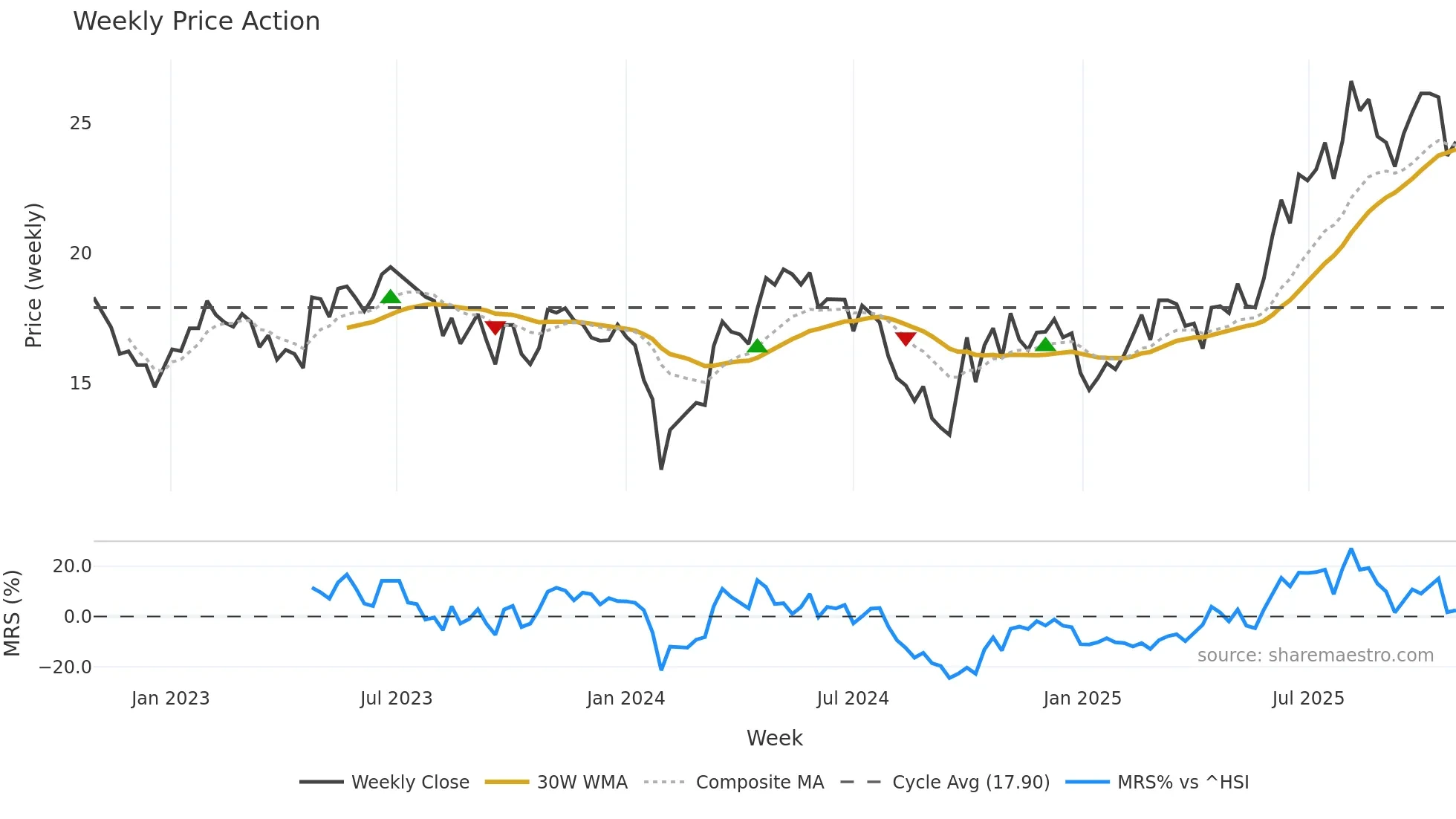 688510 weekly Price Action chart, closing 2025-10-27