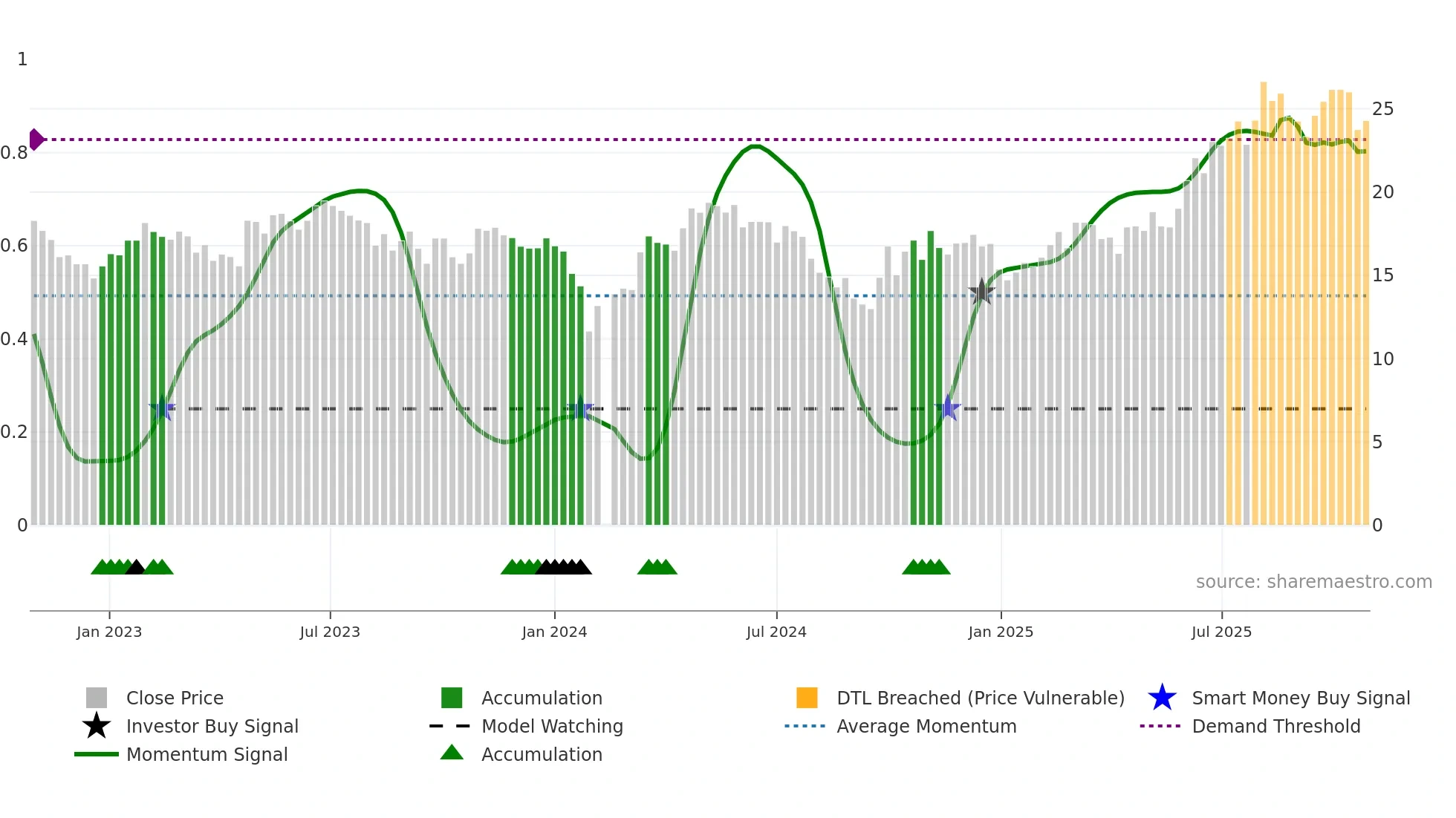 688510 weekly Smart Money chart