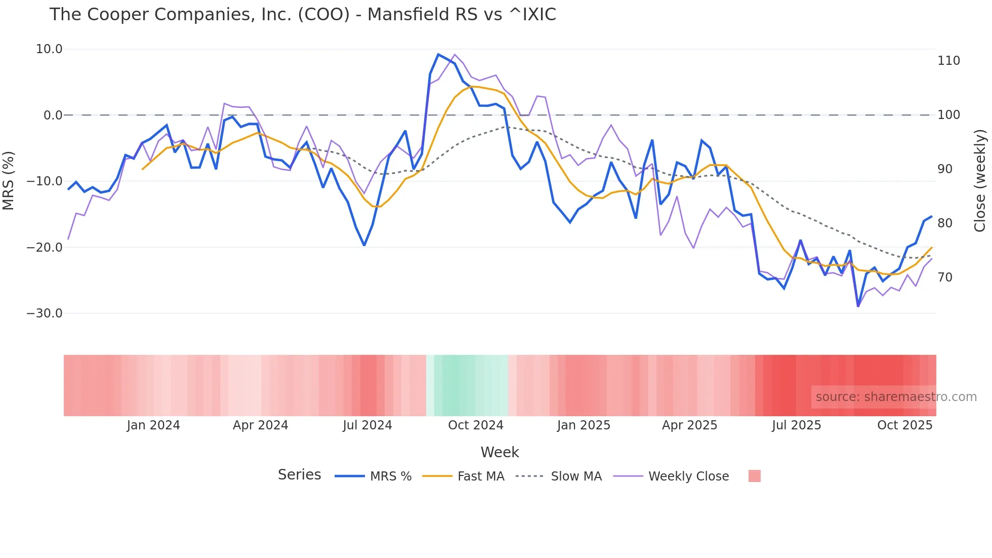 COO Mansfield Relative Strength chart