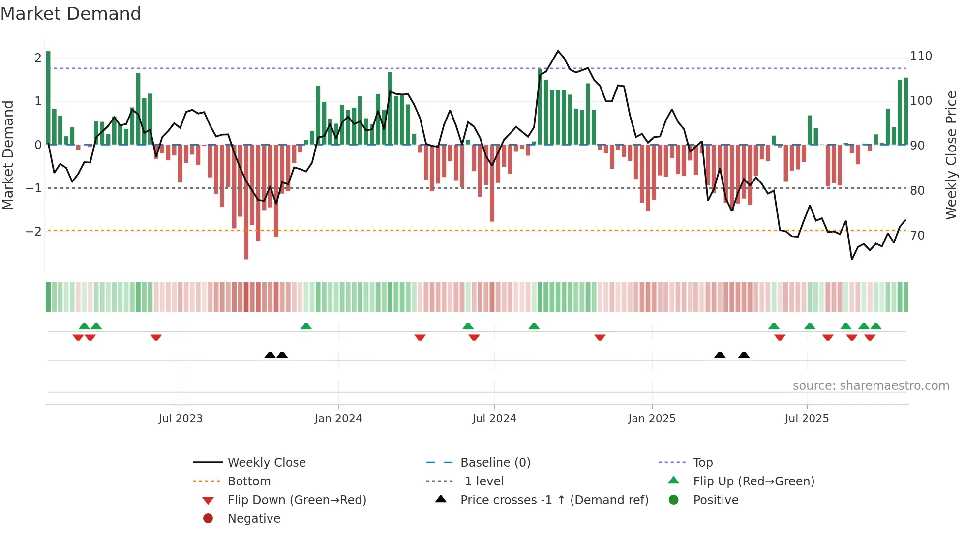 COO weekly Market Demand chart