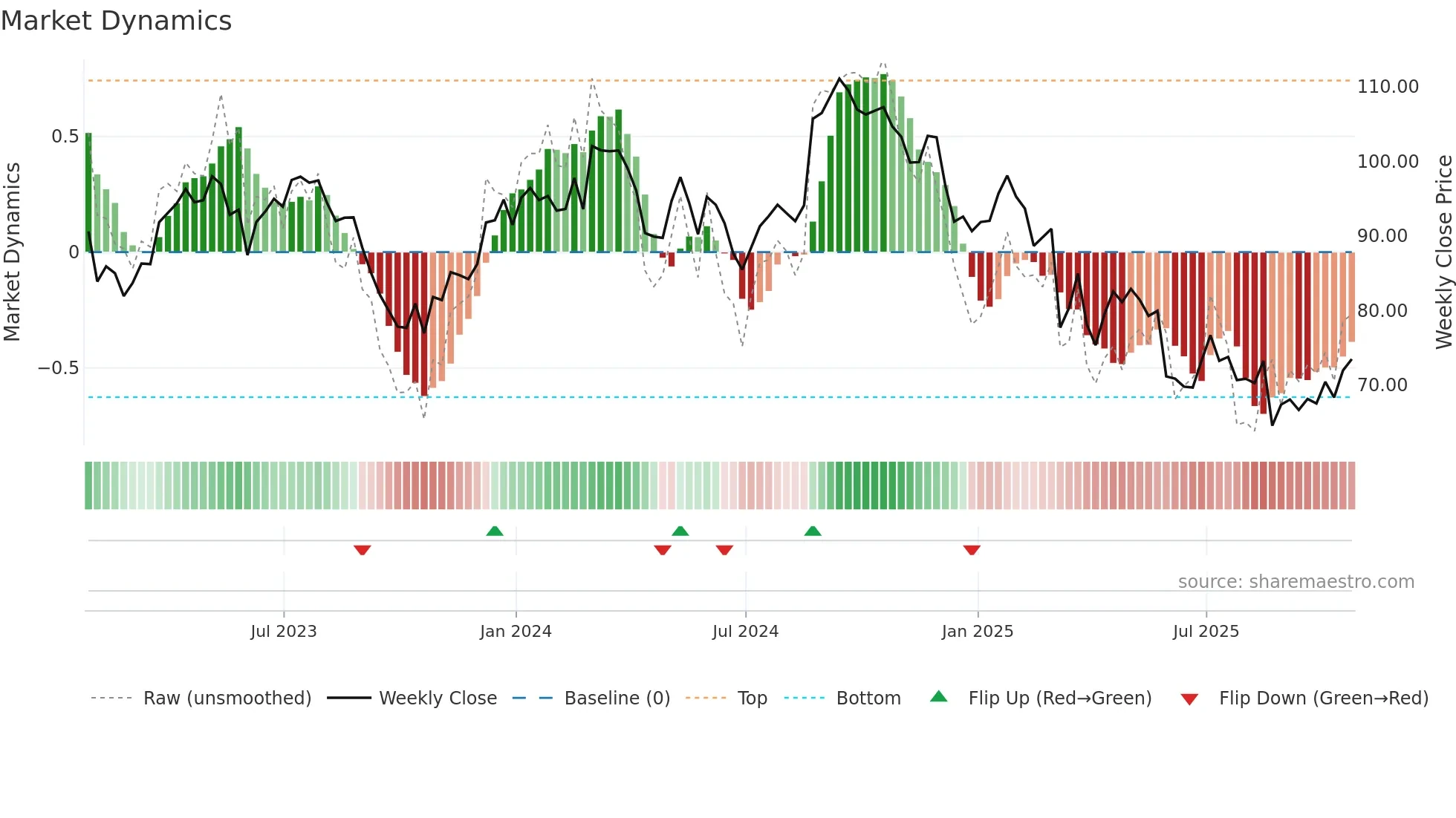 COO weekly Market Dynamics chart