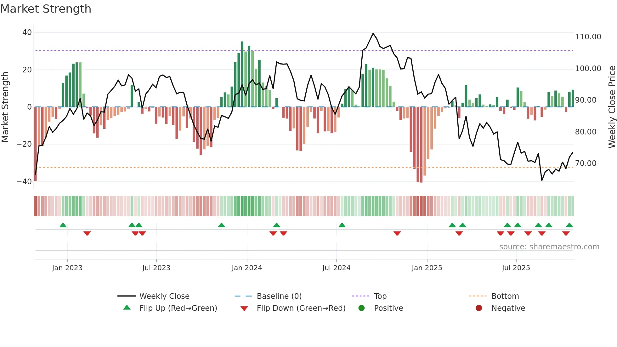 COO weekly Market Strength chart