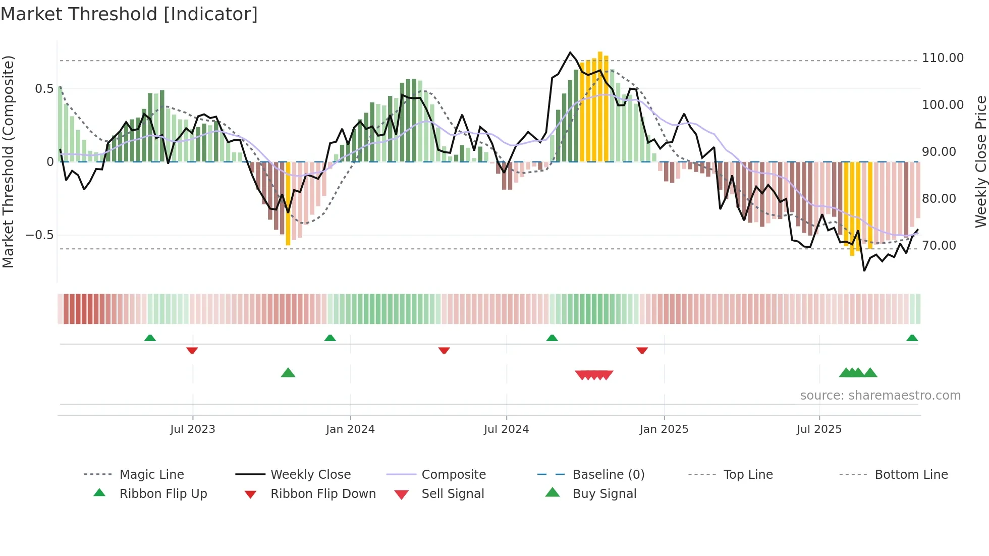 COO weekly Market Threshold chart
