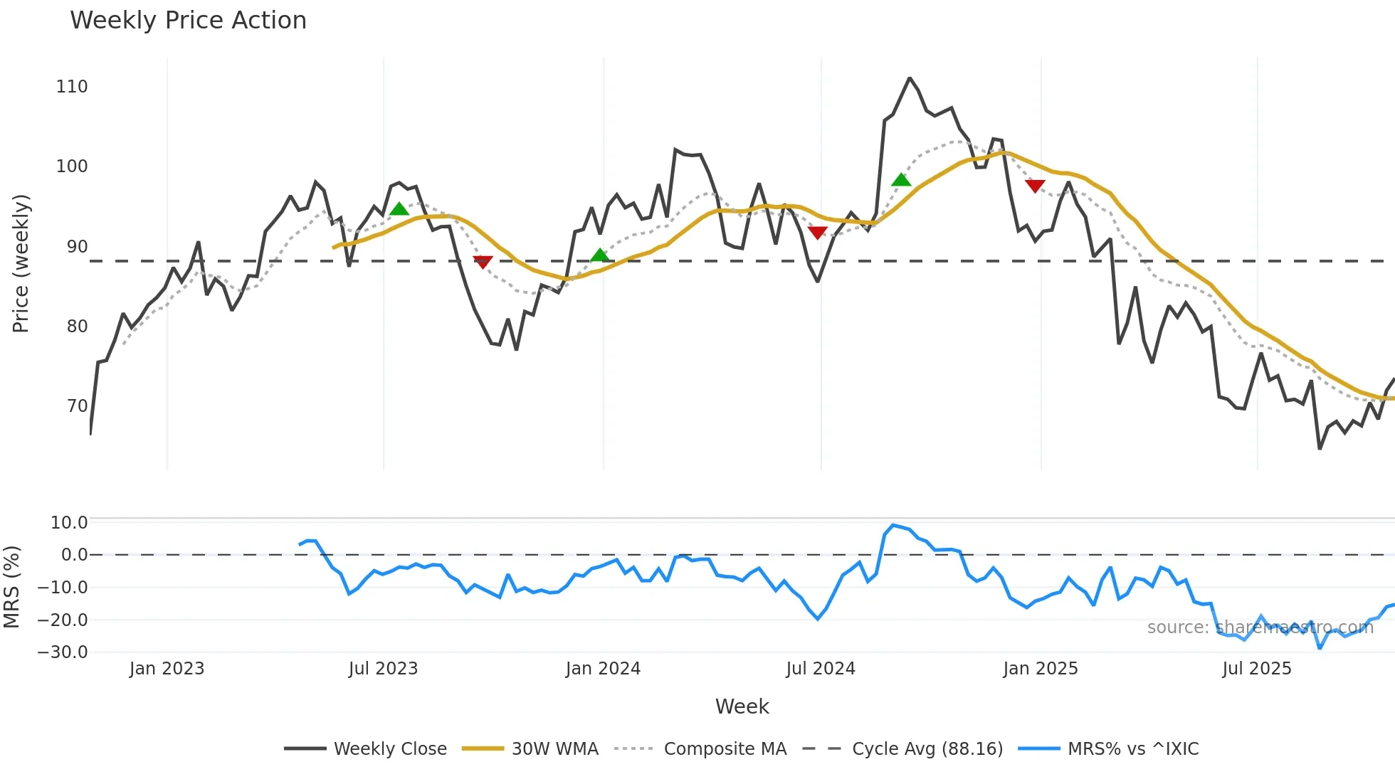 COO weekly Price Action chart, closing 2025-10-24