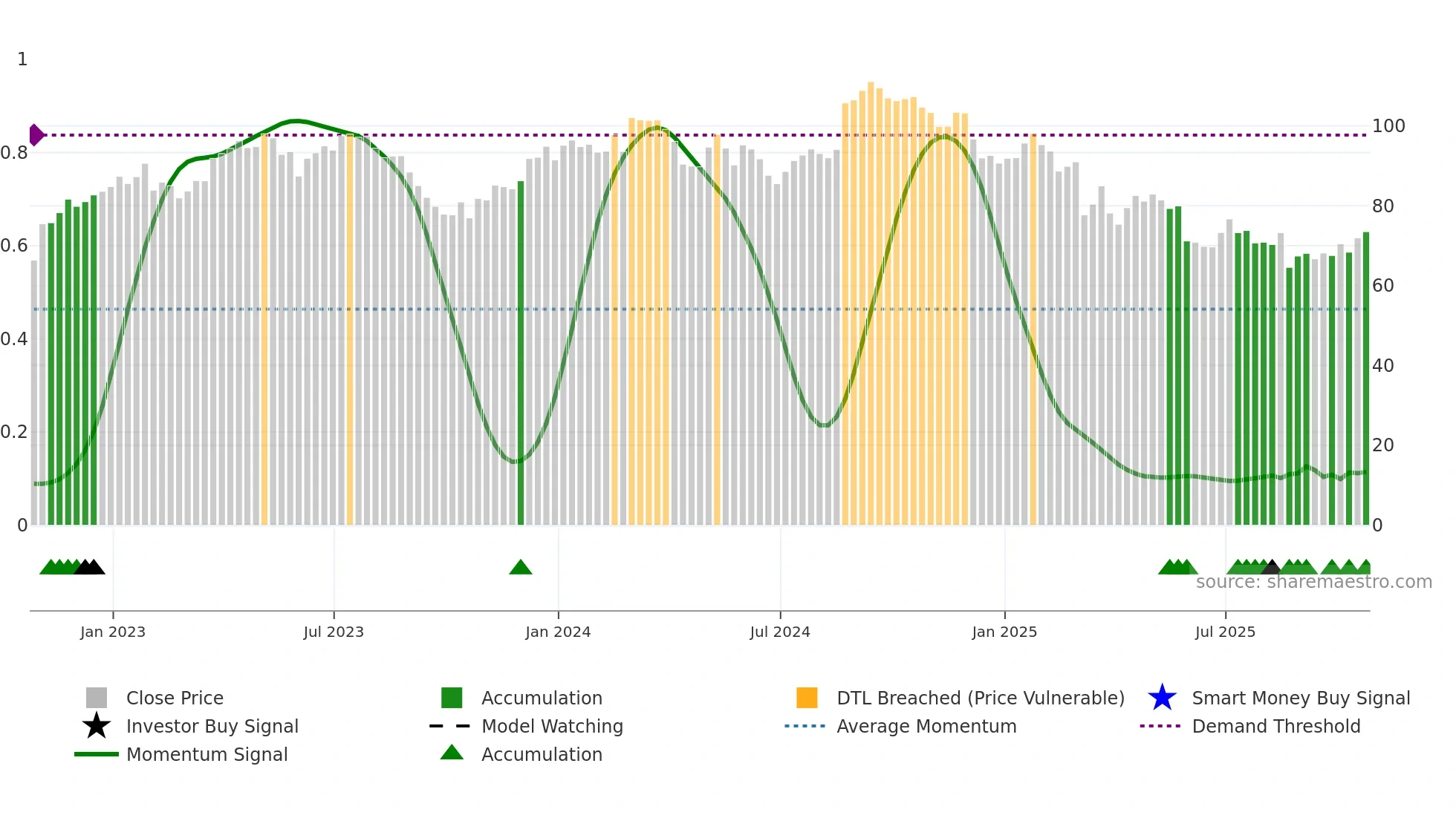 COO weekly Smart Money chart
