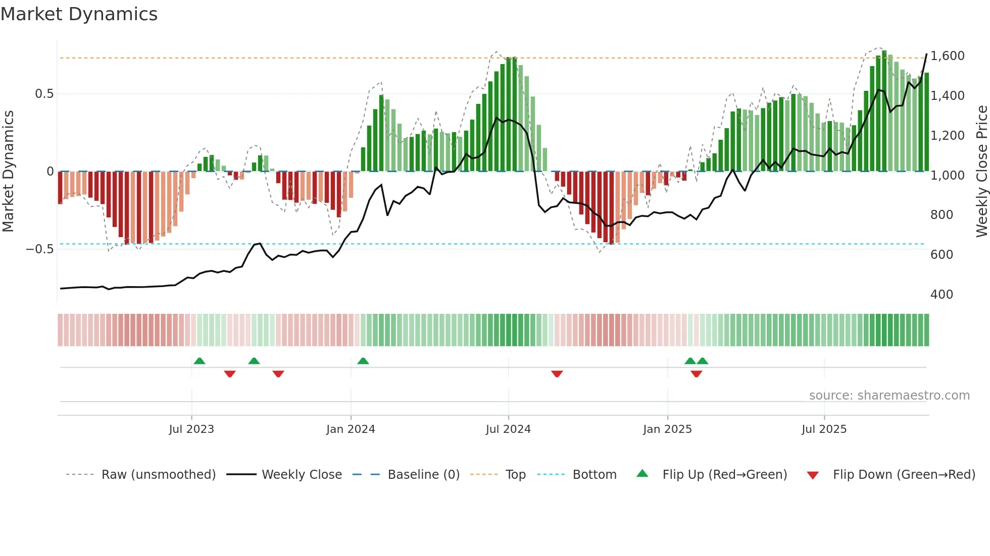 9823 weekly Market Dynamics chart