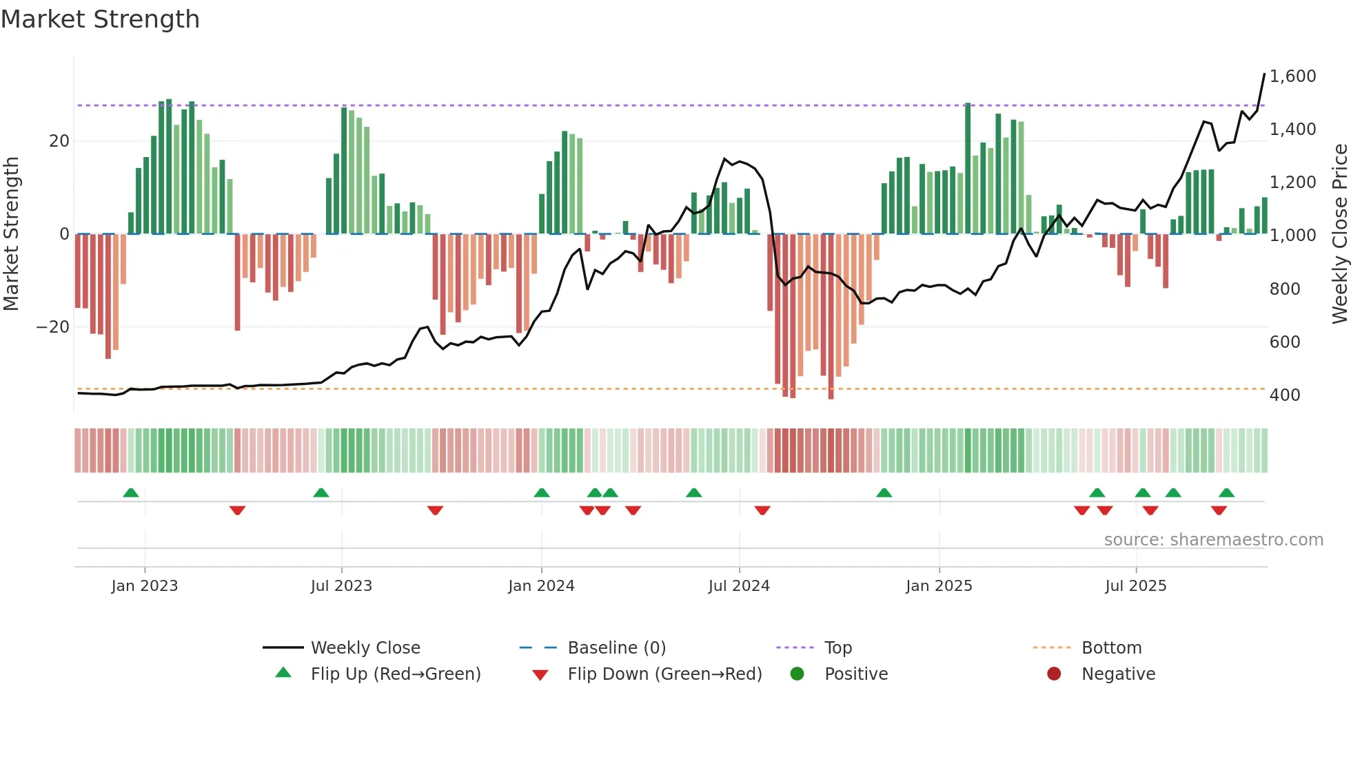 9823 weekly Market Strength chart