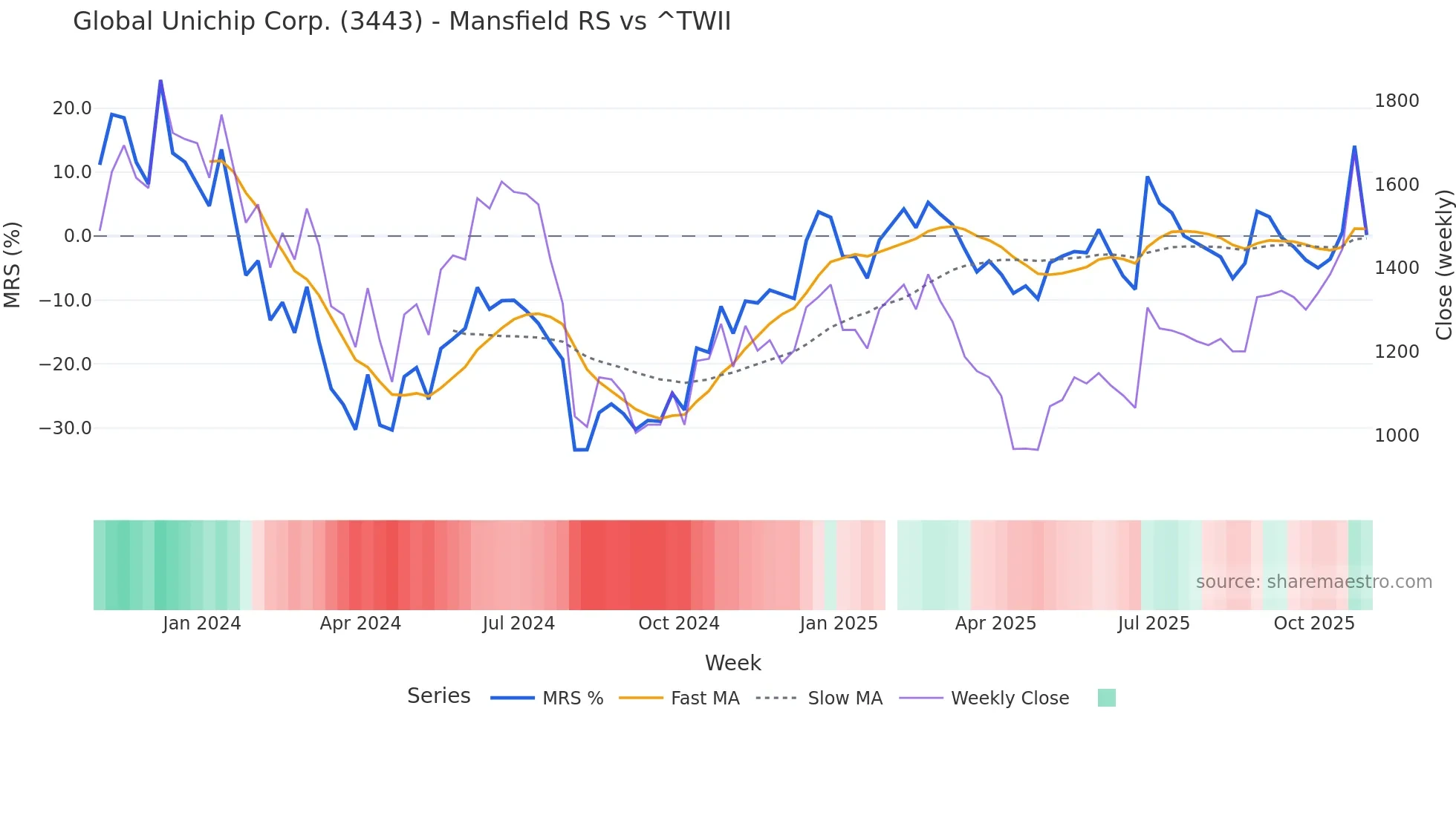 3443 Mansfield Relative Strength chart