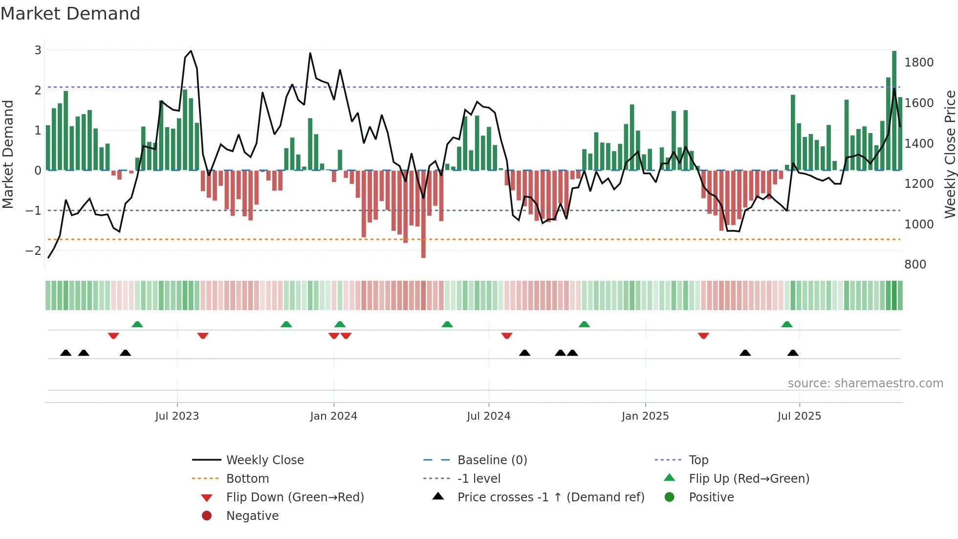 3443 weekly Market Demand chart
