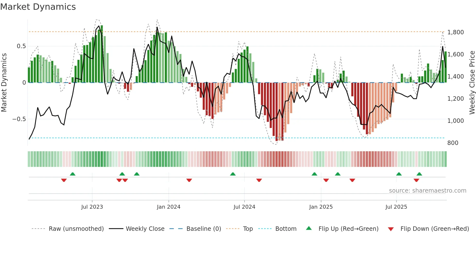 3443 weekly Market Dynamics chart