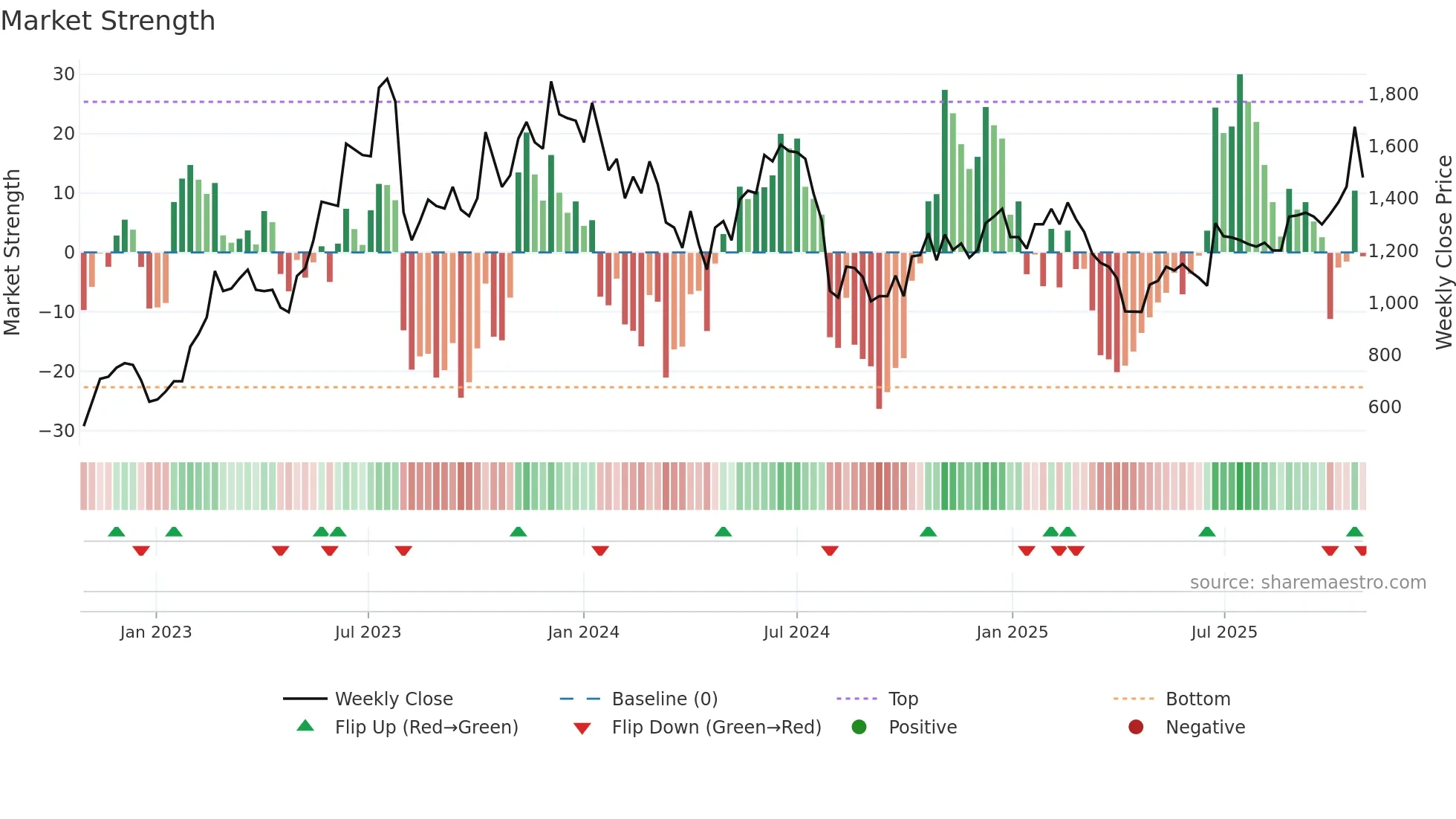 3443 weekly Market Strength chart