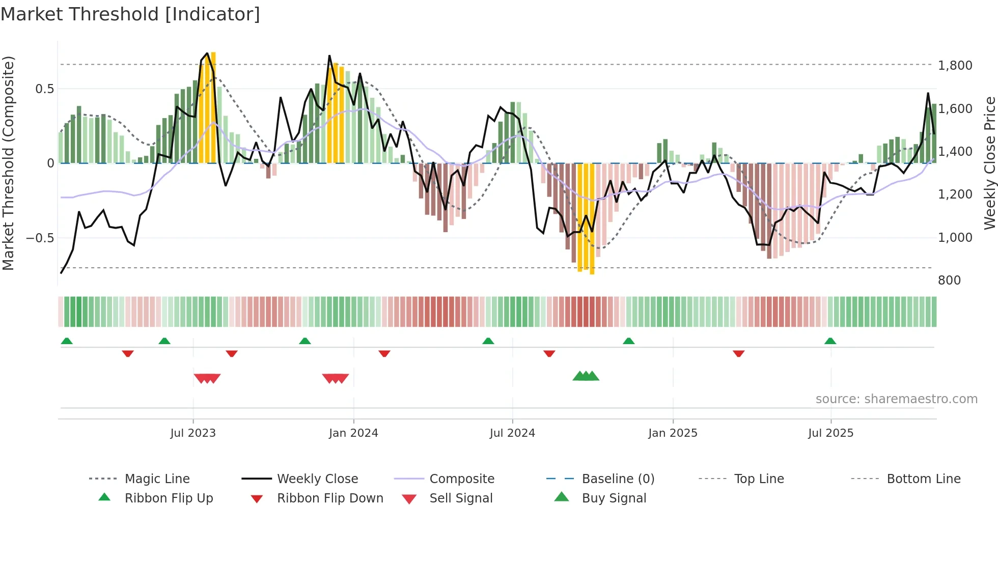 3443 weekly Market Threshold chart