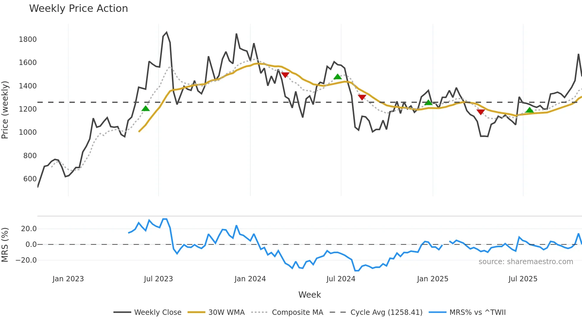 3443 weekly Price Action chart, closing 2025-10-27