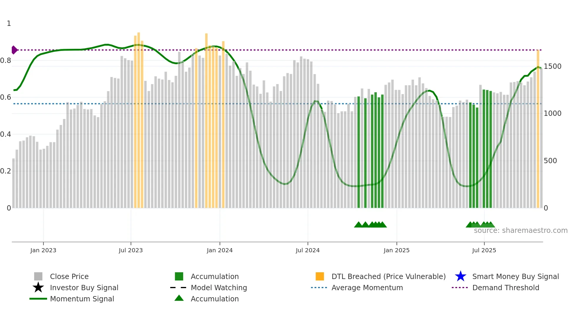 3443 weekly Smart Money chart