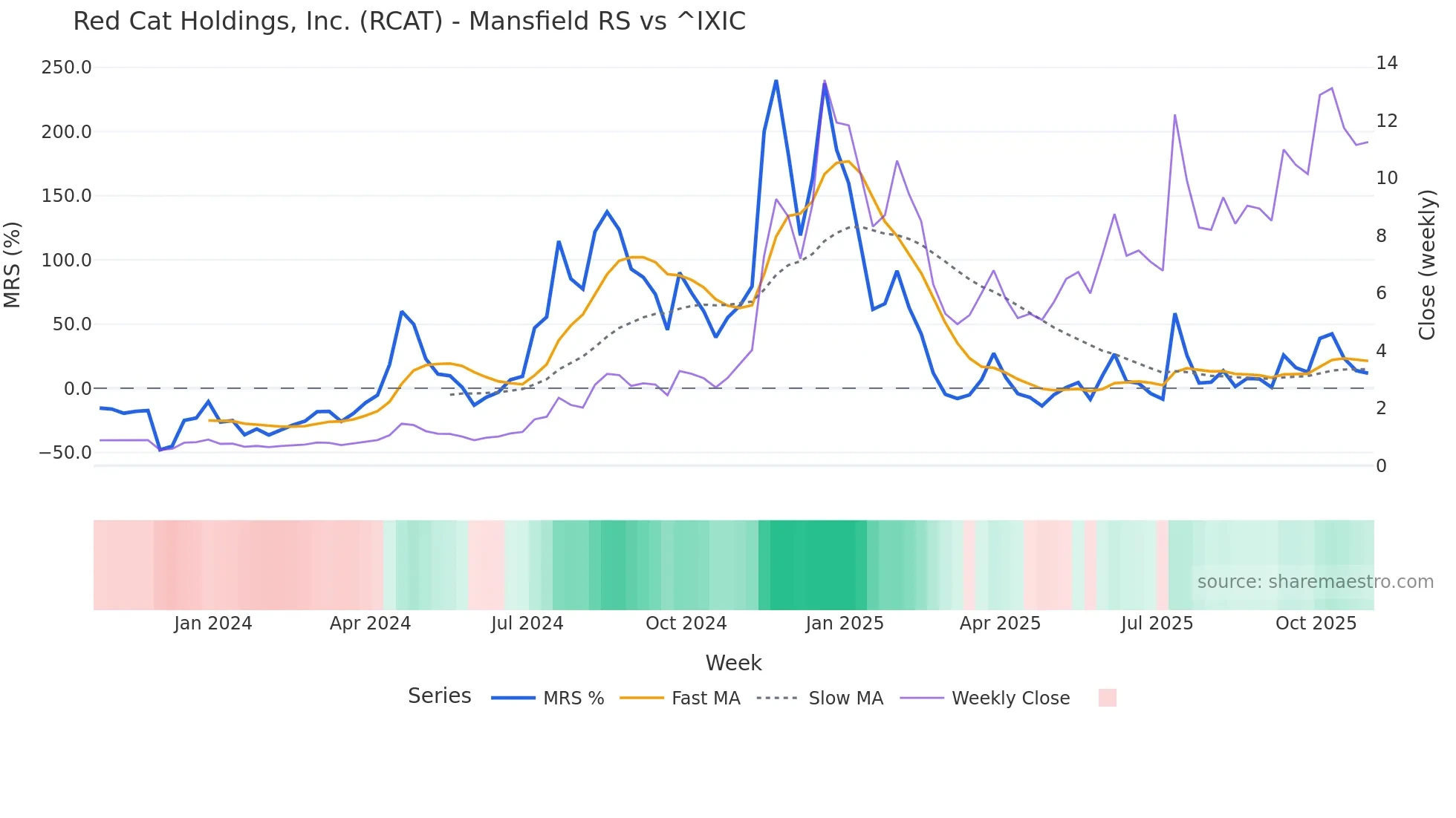 RCAT Mansfield Relative Strength chart