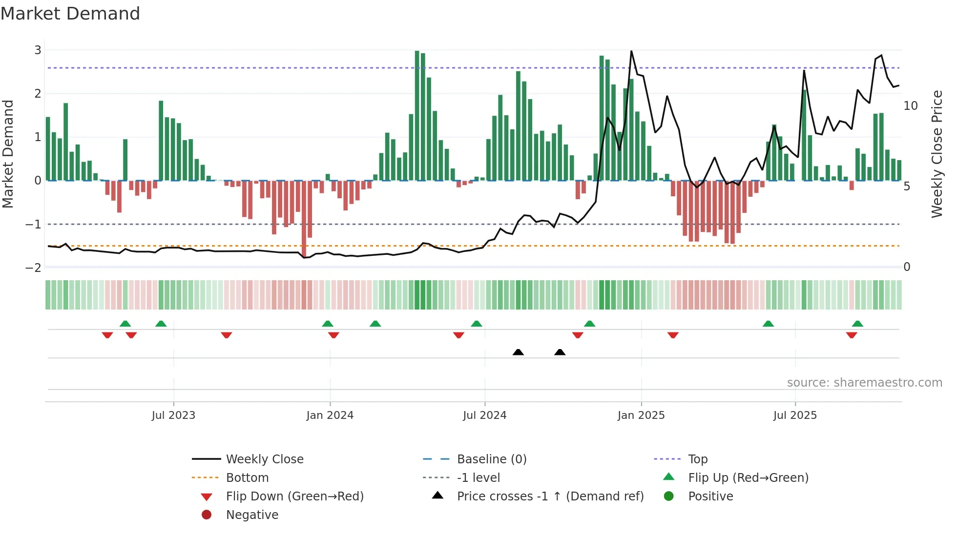 RCAT weekly Market Demand chart