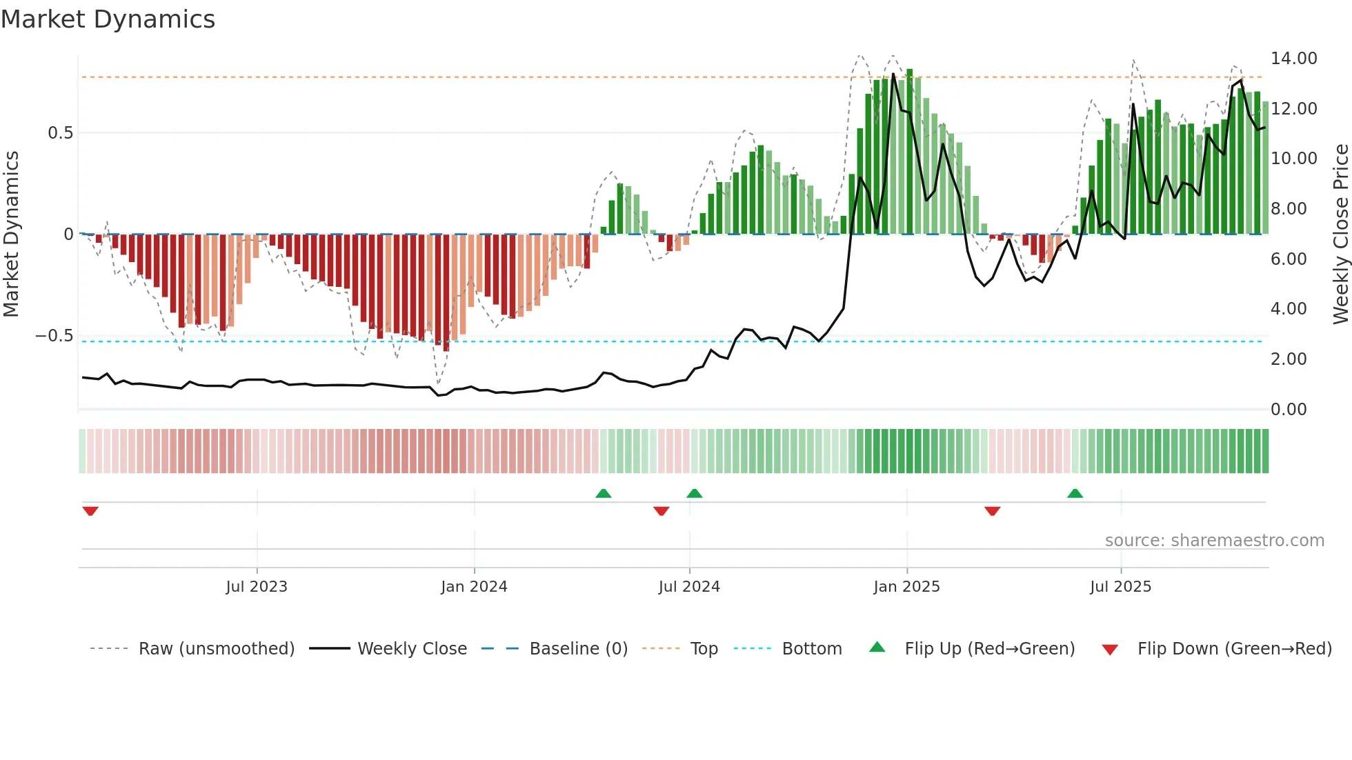 RCAT weekly Market Dynamics chart