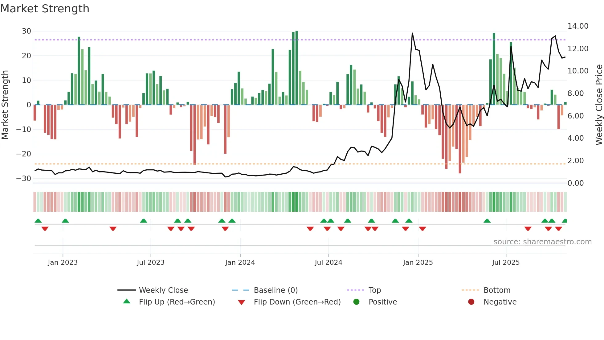 RCAT weekly Market Strength chart