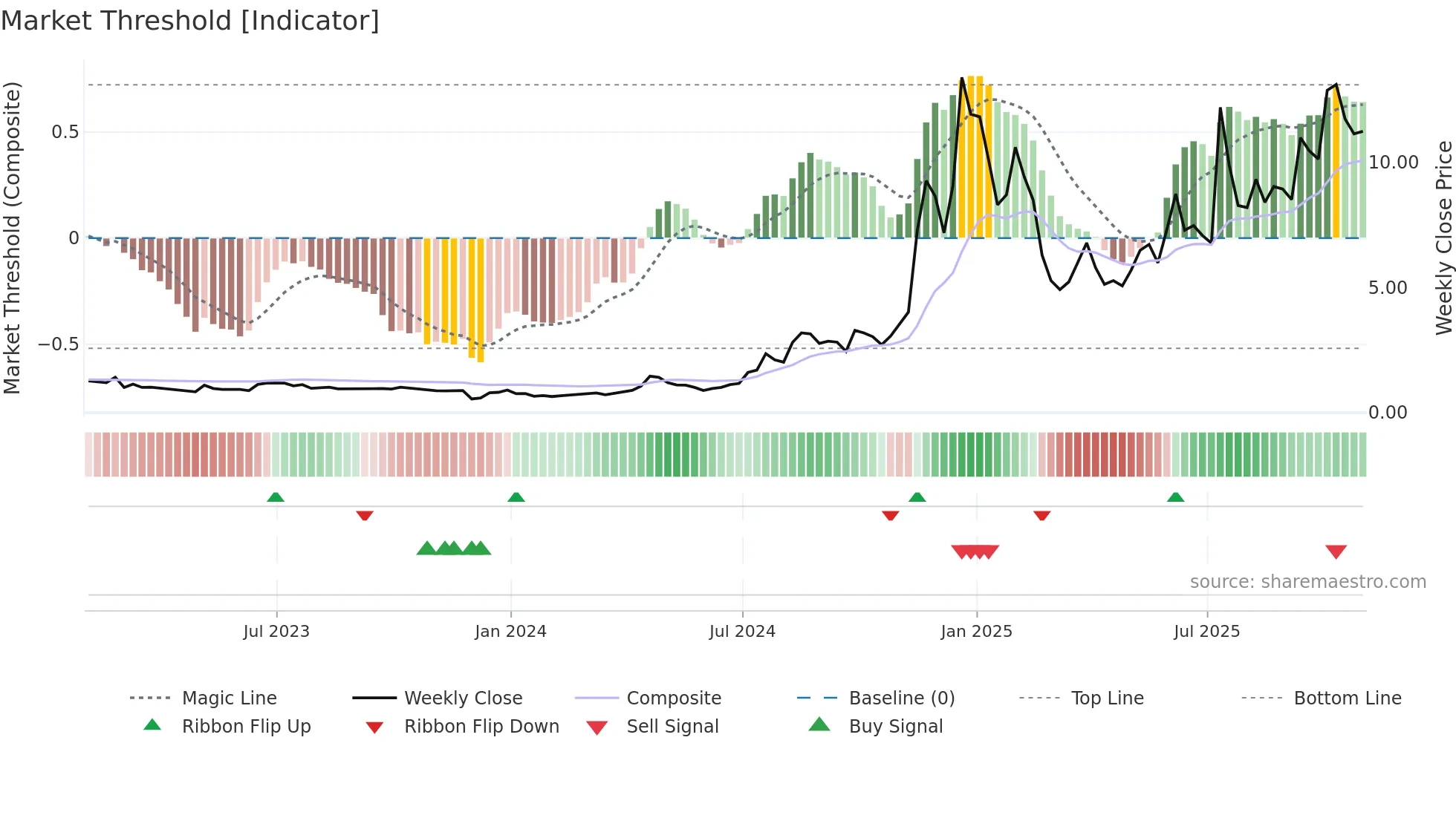 RCAT weekly Market Threshold chart