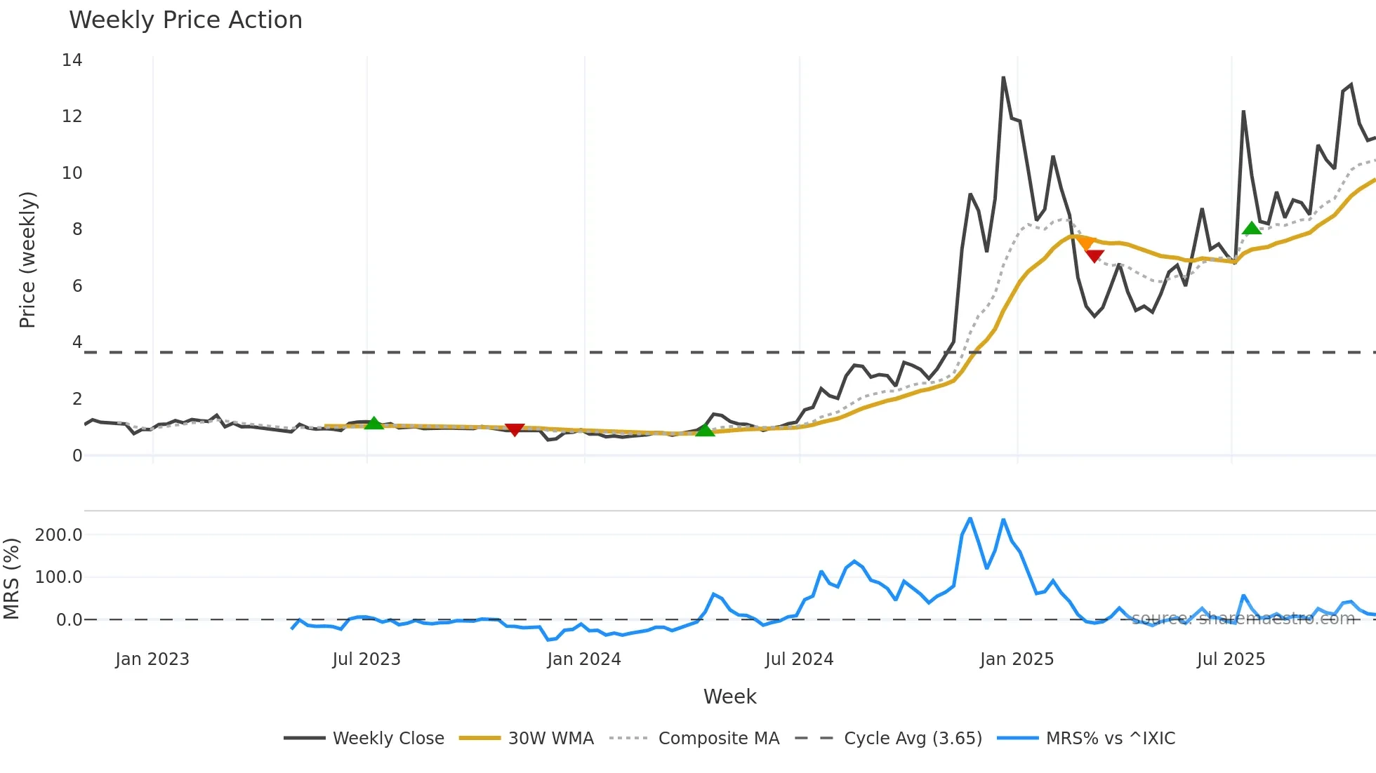 RCAT weekly Price Action chart, closing 2025-10-31