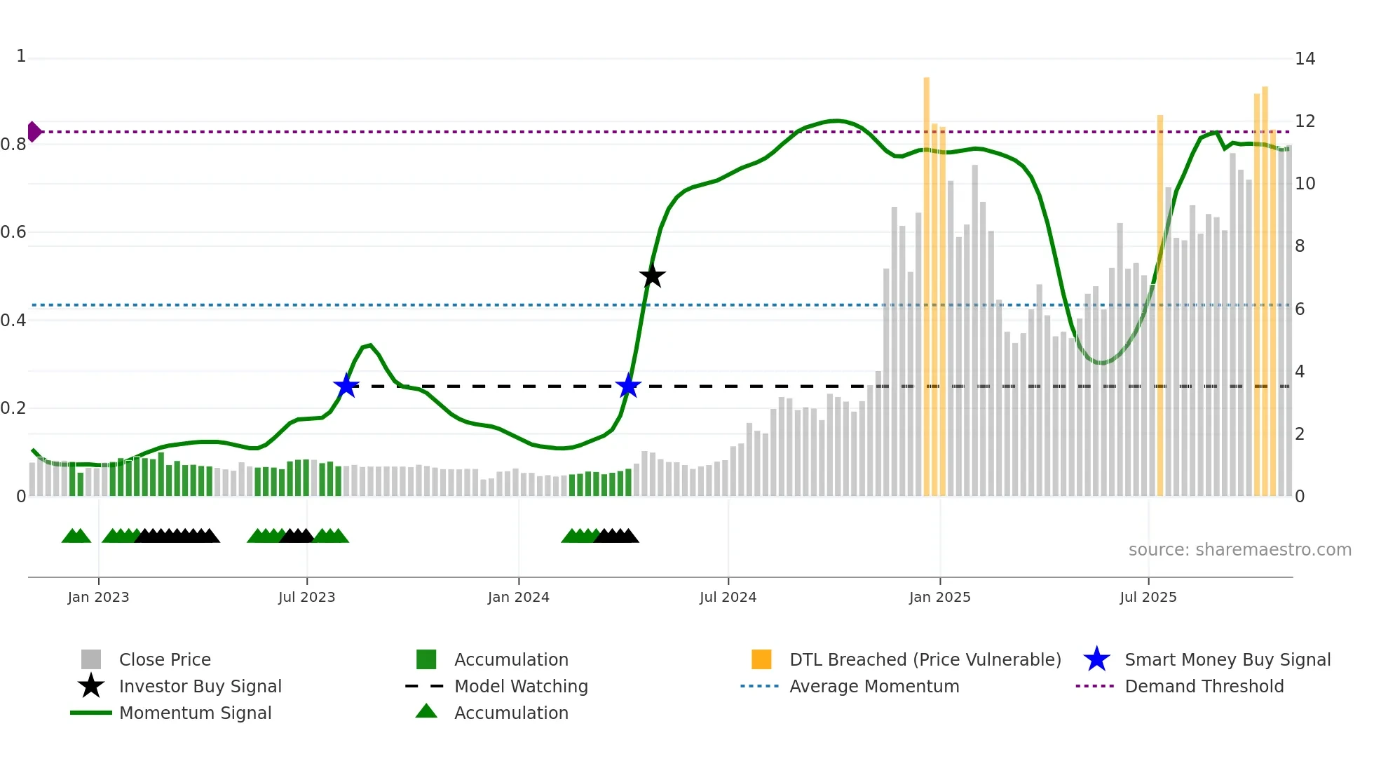RCAT weekly Smart Money chart