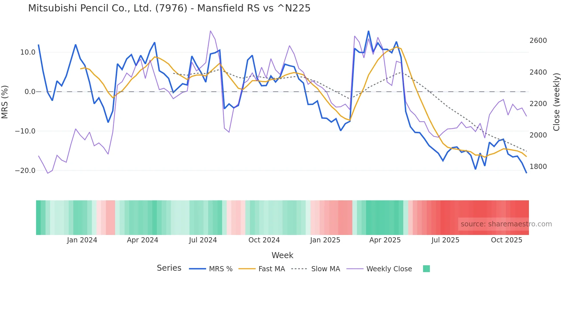 7976 Mansfield Relative Strength chart