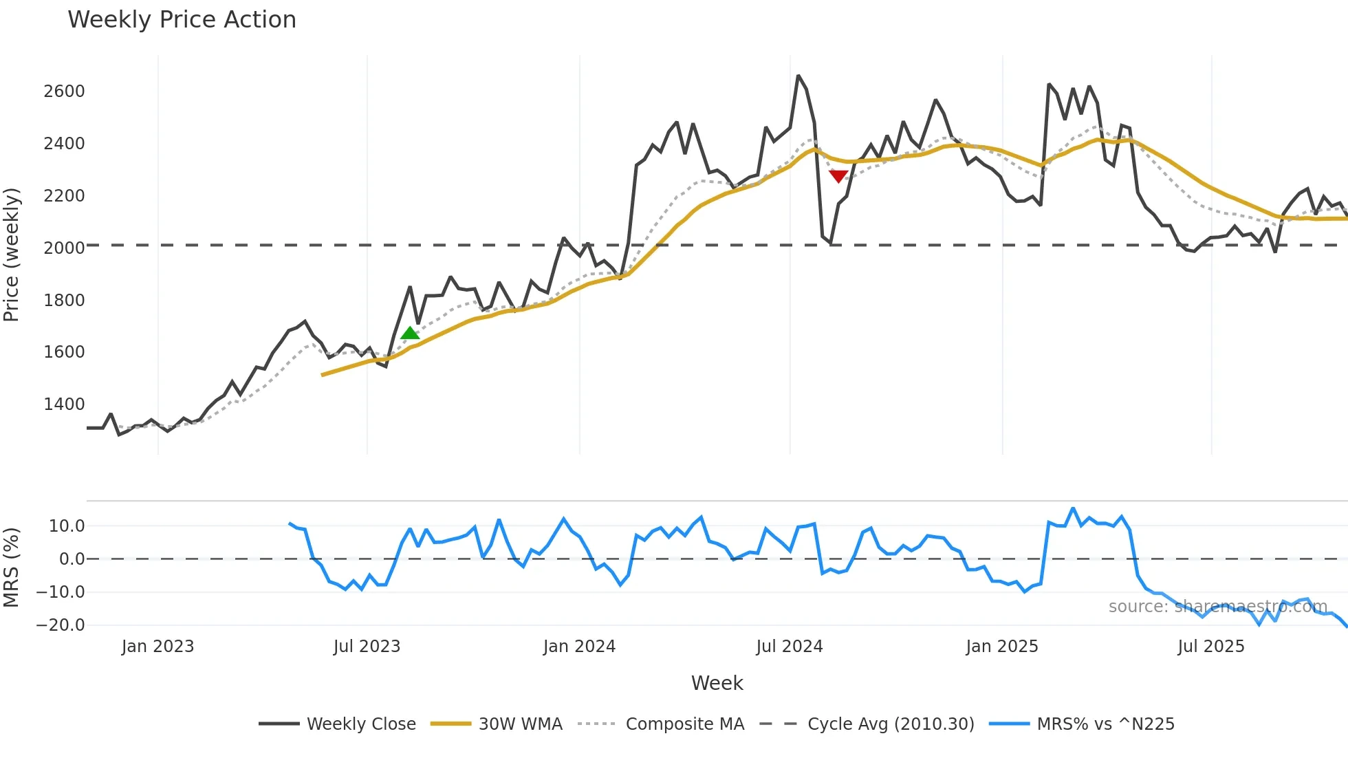 7976 weekly Price Action chart, closing 2025-10-27