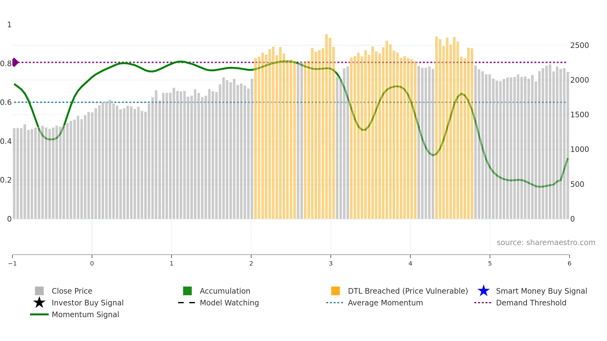 7976 weekly Smart Money chart