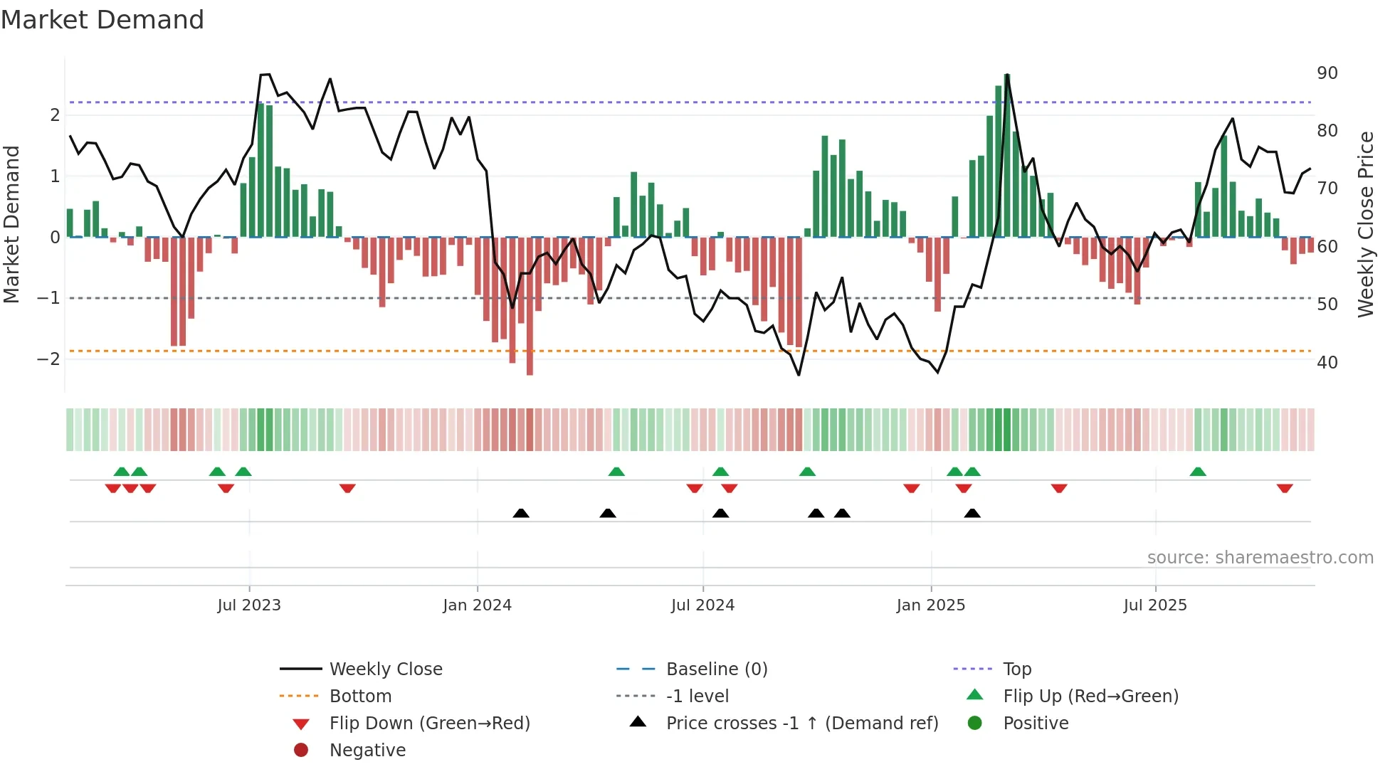688333 weekly Market Demand chart