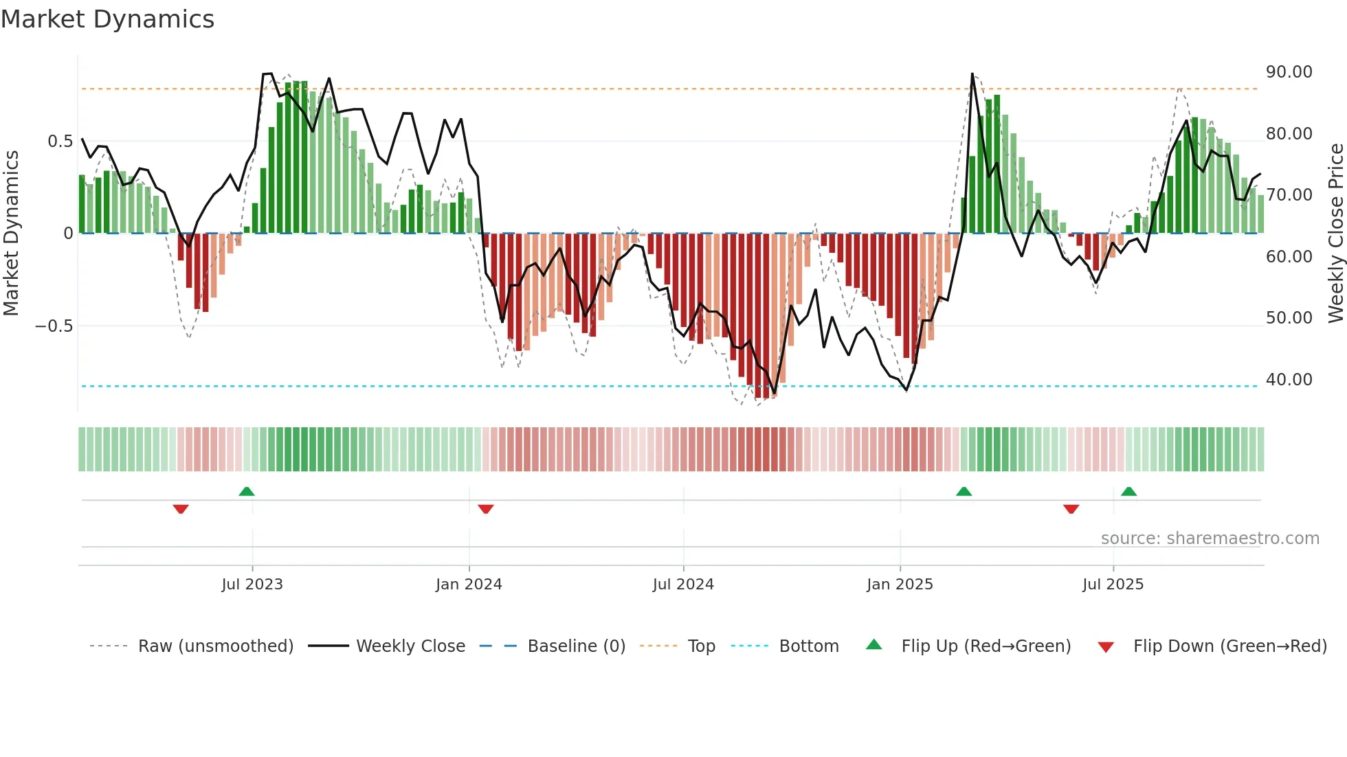 688333 weekly Market Dynamics chart