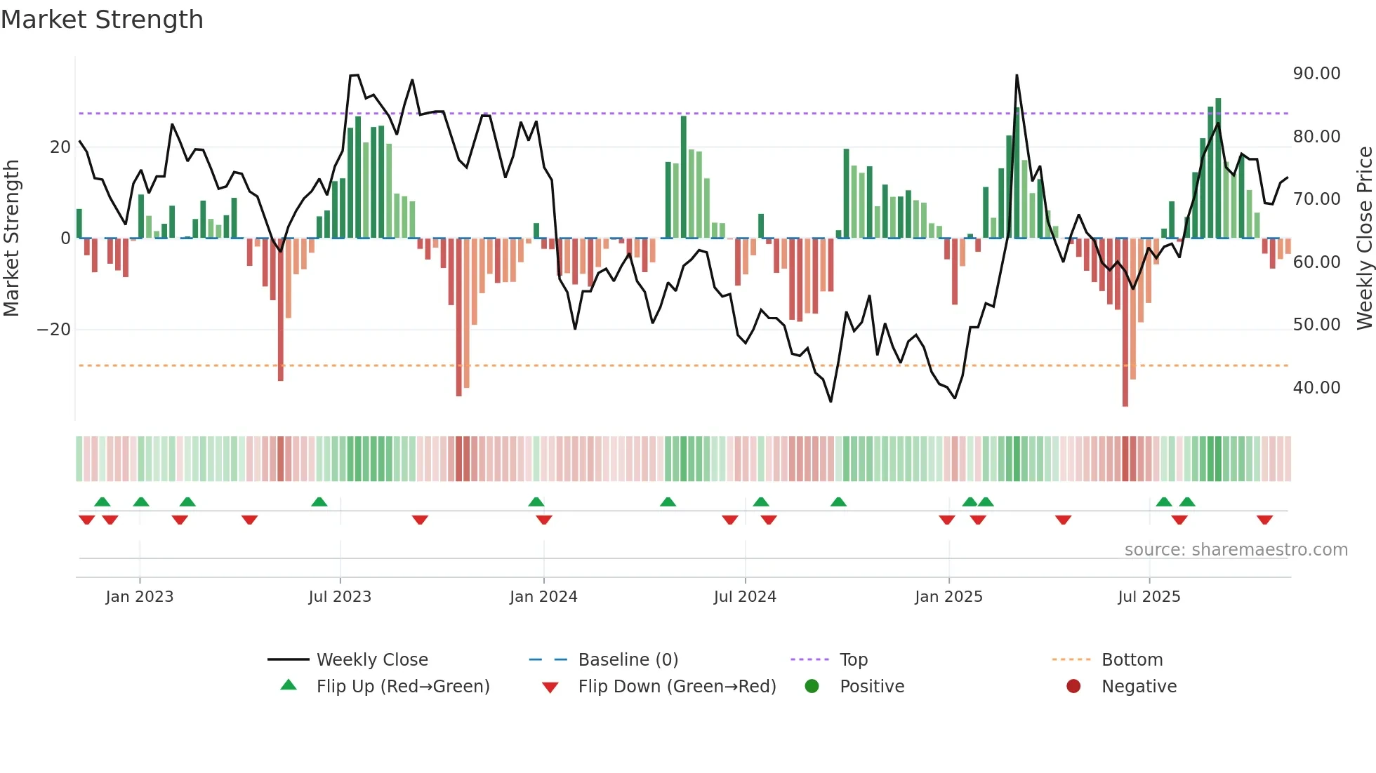 688333 weekly Market Strength chart
