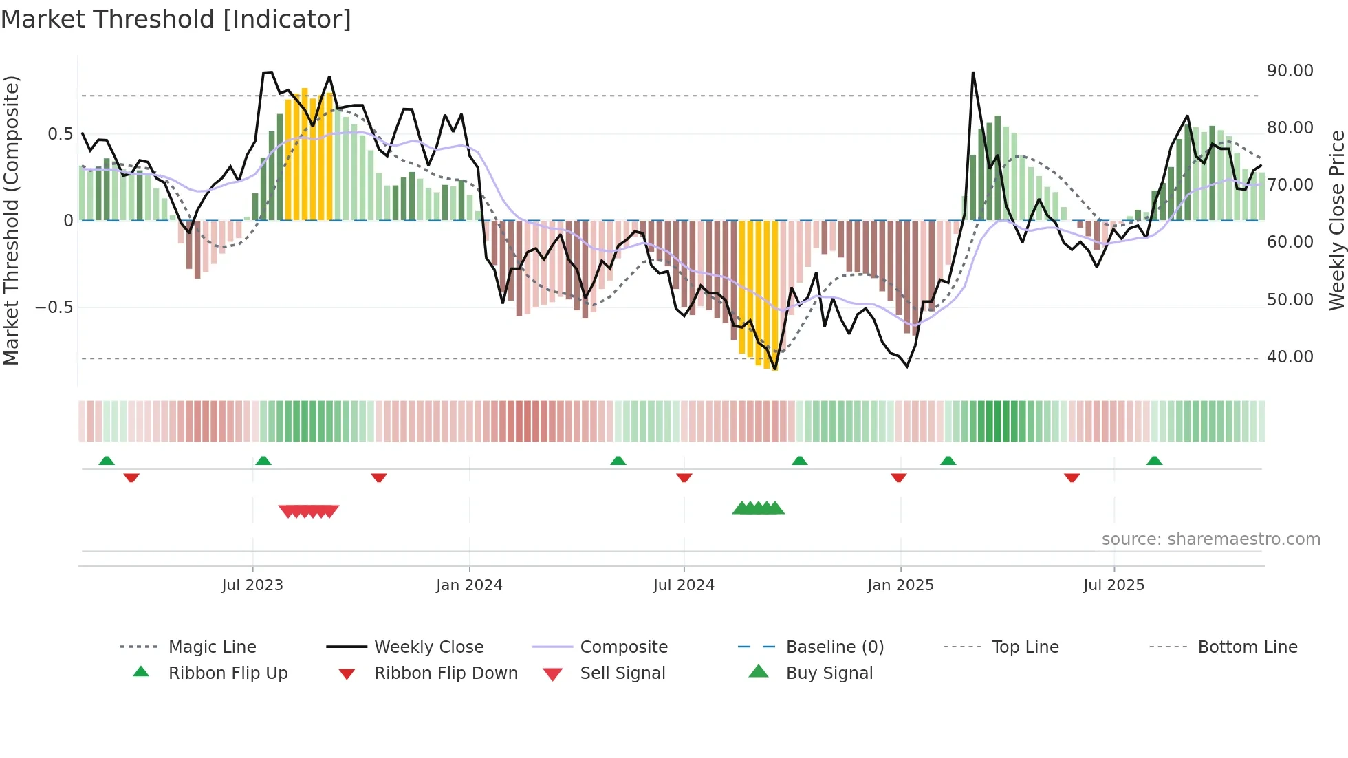 688333 weekly Market Threshold chart