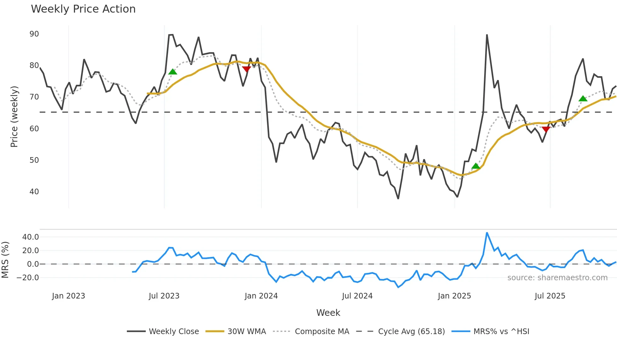 688333 weekly Price Action chart, closing 2025-11-03