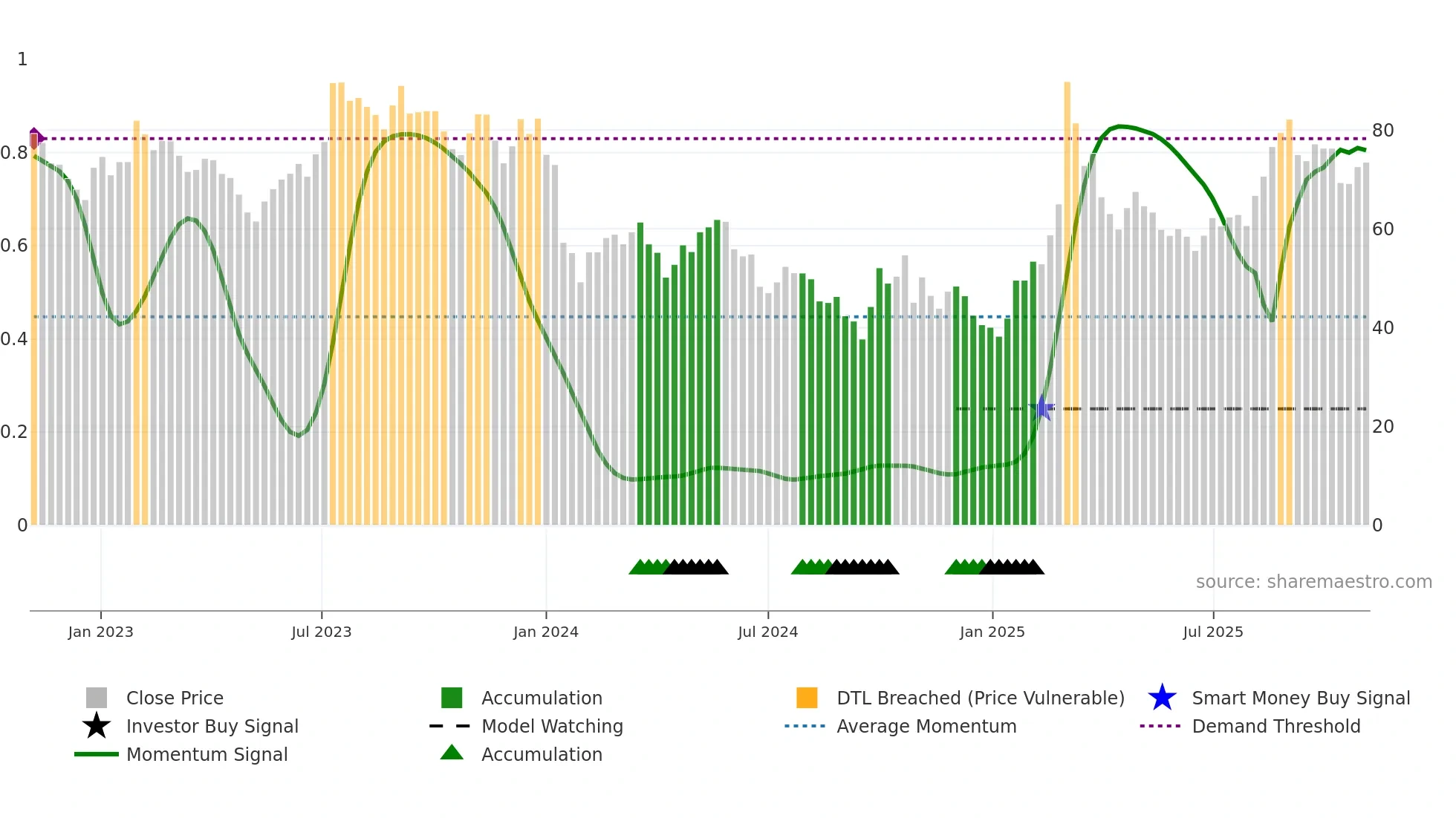 688333 weekly Smart Money chart