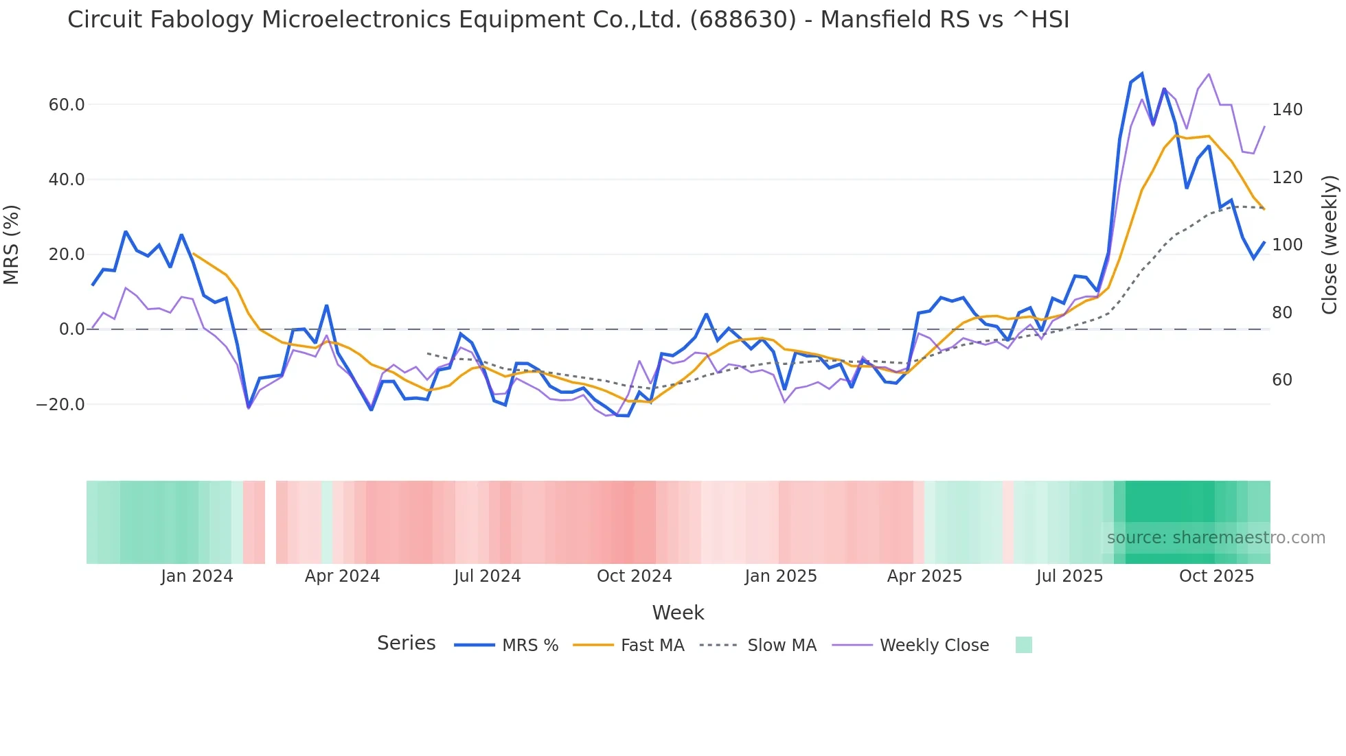 688630 Mansfield Relative Strength chart