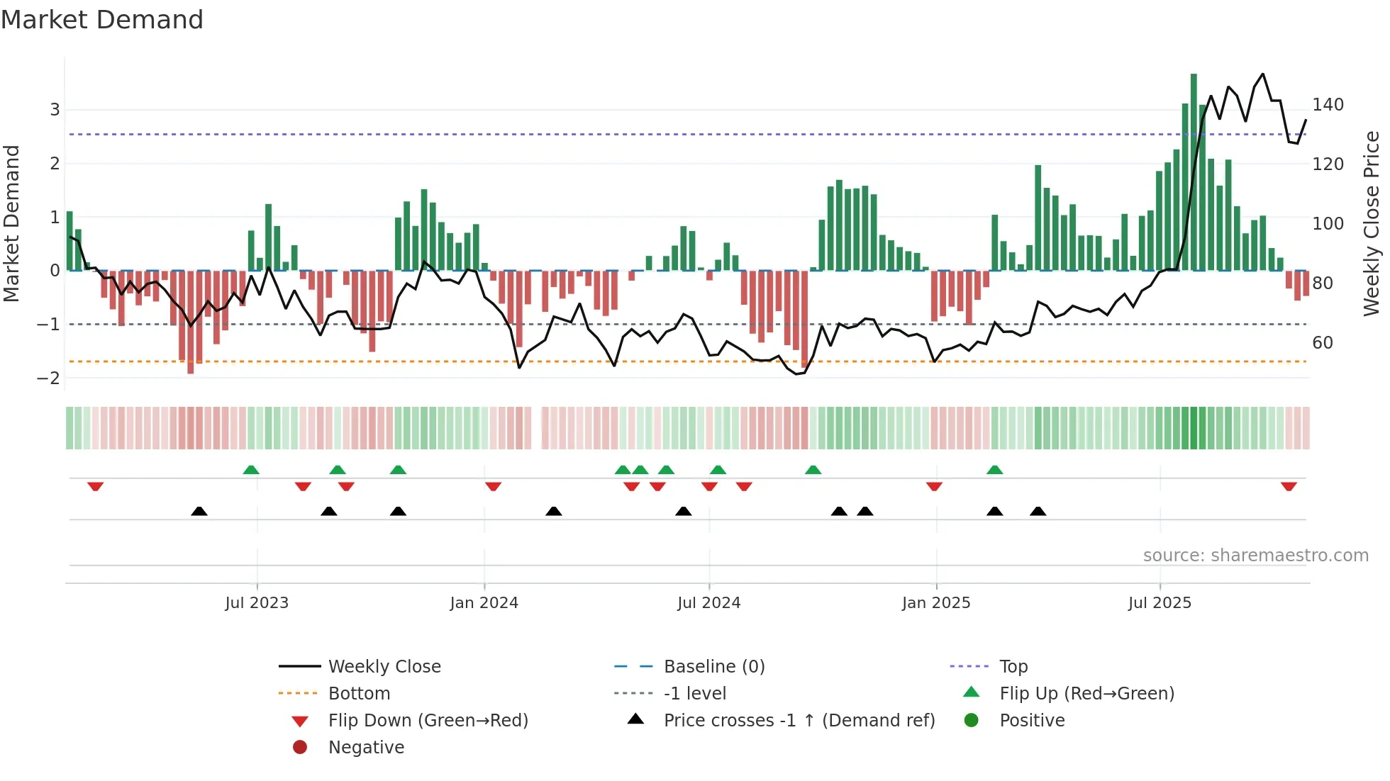688630 weekly Market Demand chart