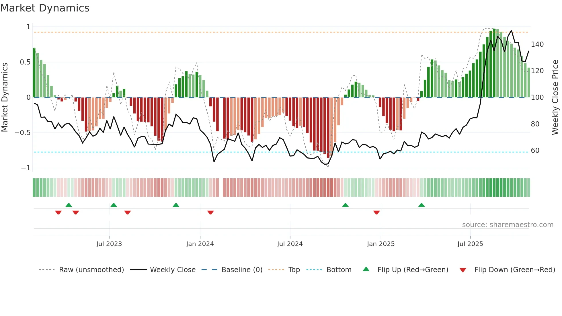 688630 weekly Market Dynamics chart