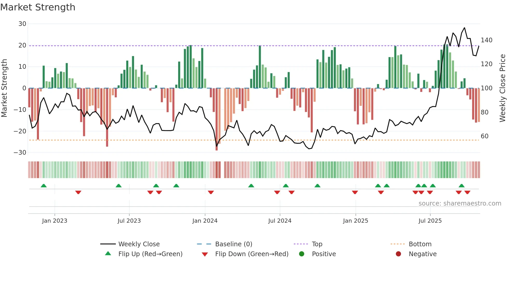 688630 weekly Market Strength chart