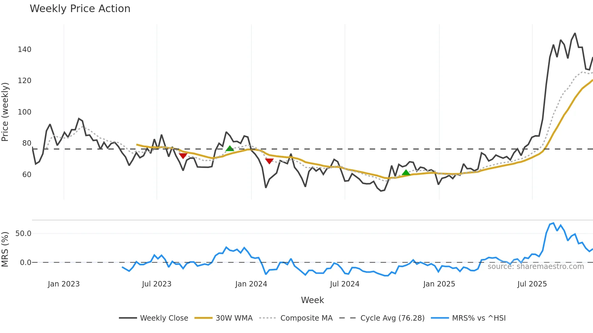 688630 weekly Price Action chart, closing 2025-10-27