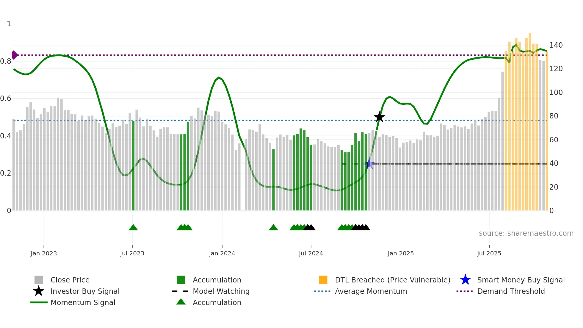 688630 weekly Smart Money chart