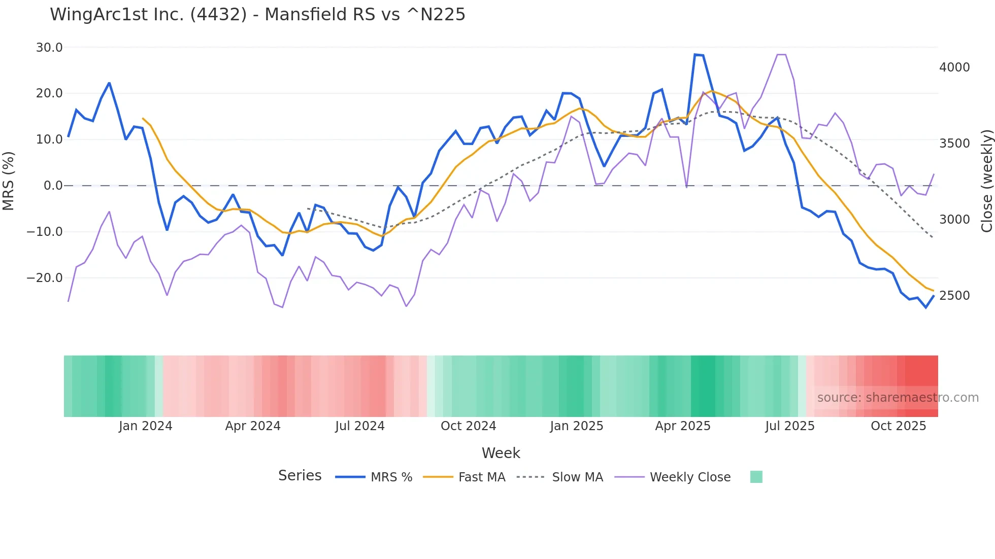 4432 Mansfield Relative Strength chart