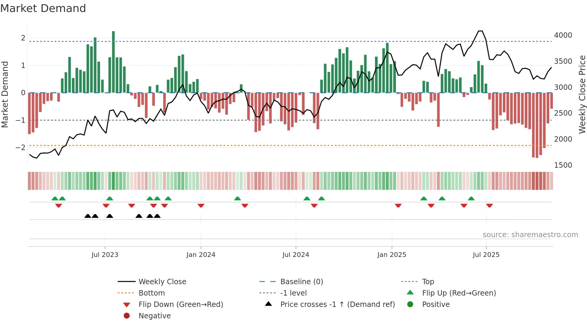 4432 weekly Market Demand chart