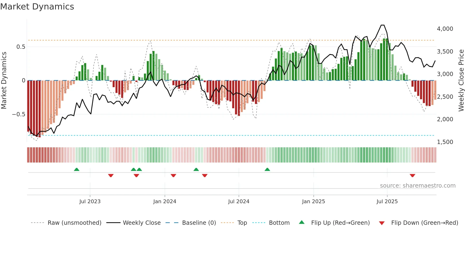 4432 weekly Market Dynamics chart