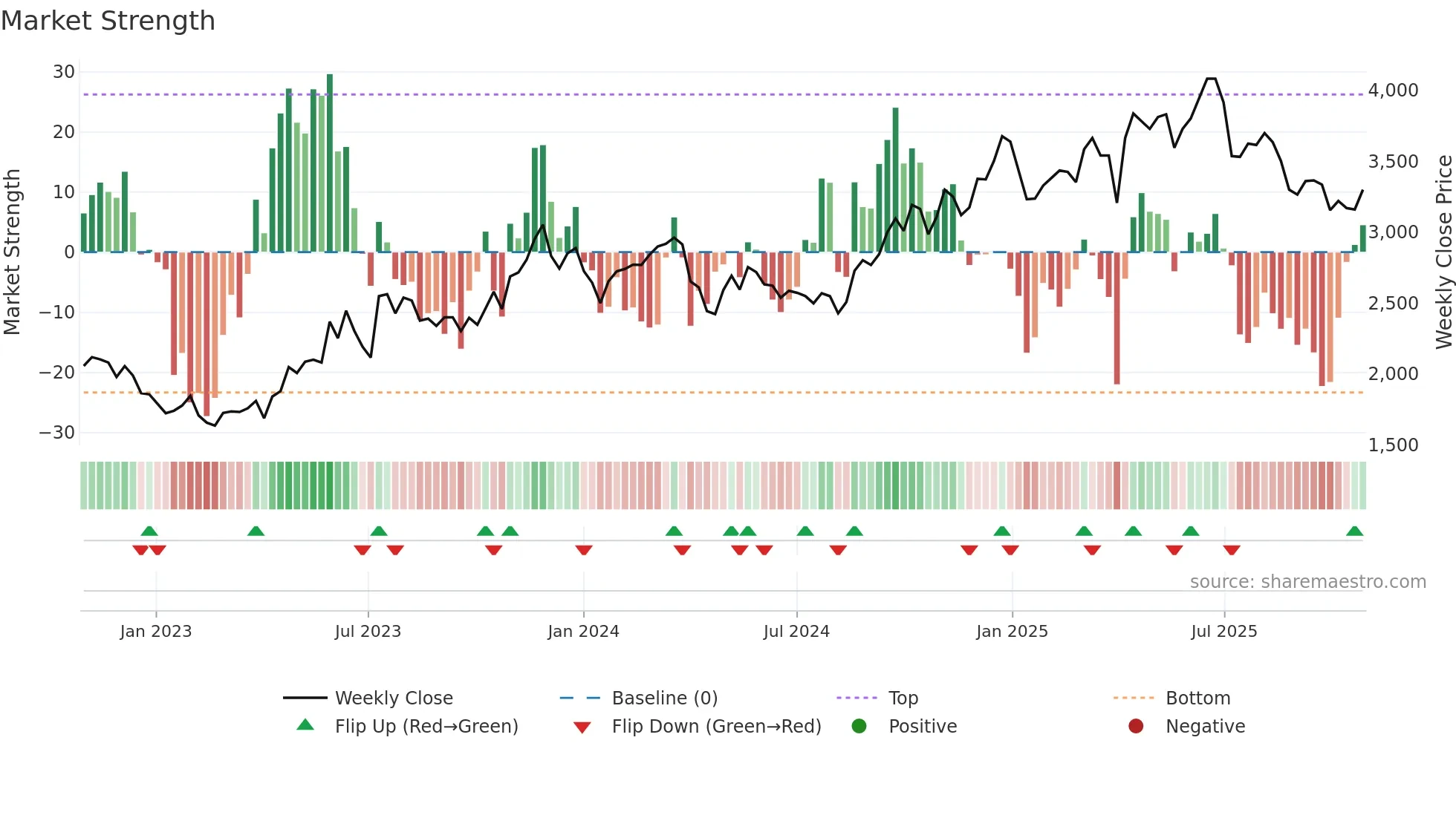 4432 weekly Market Strength chart