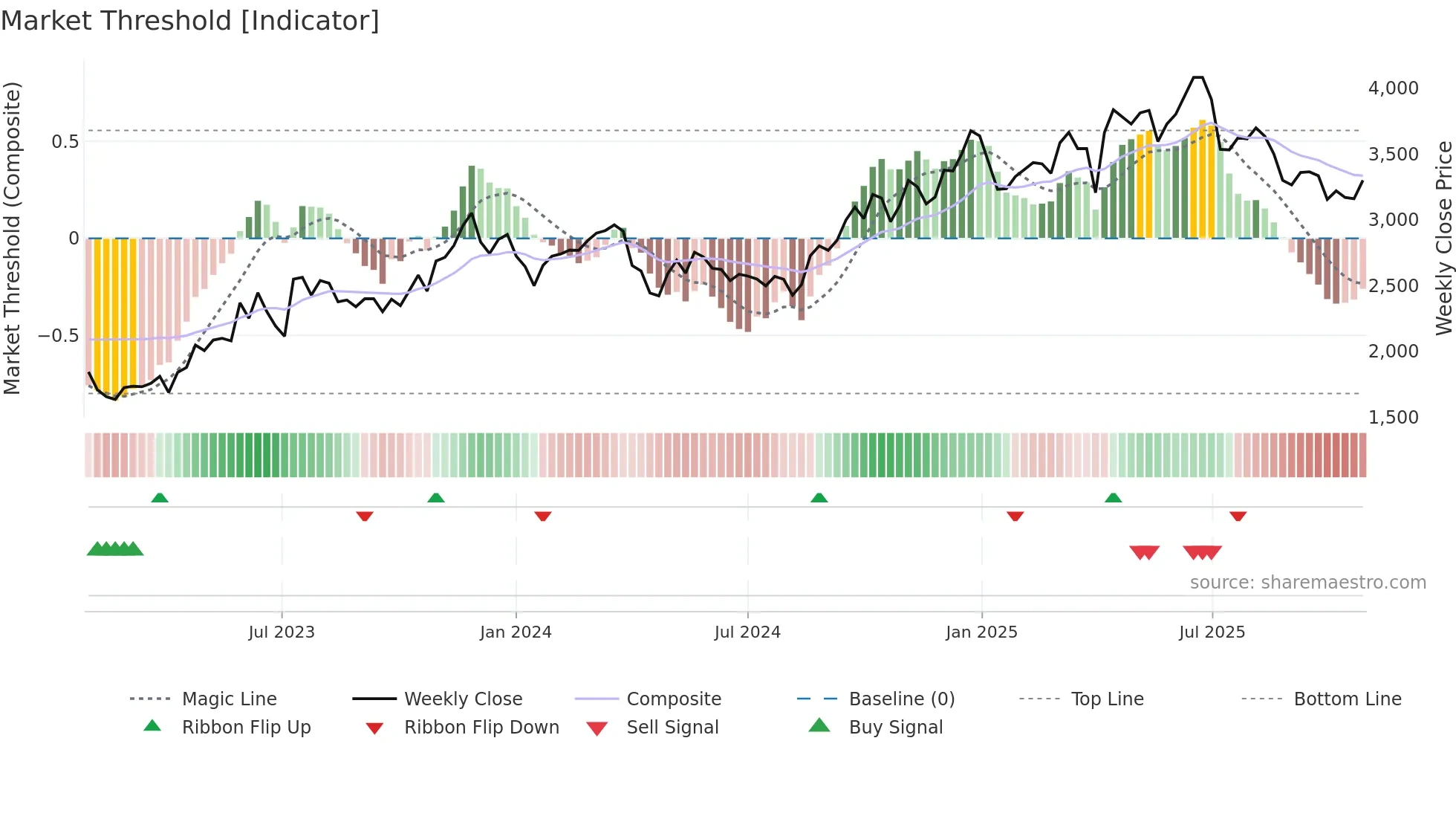 4432 weekly Market Threshold chart