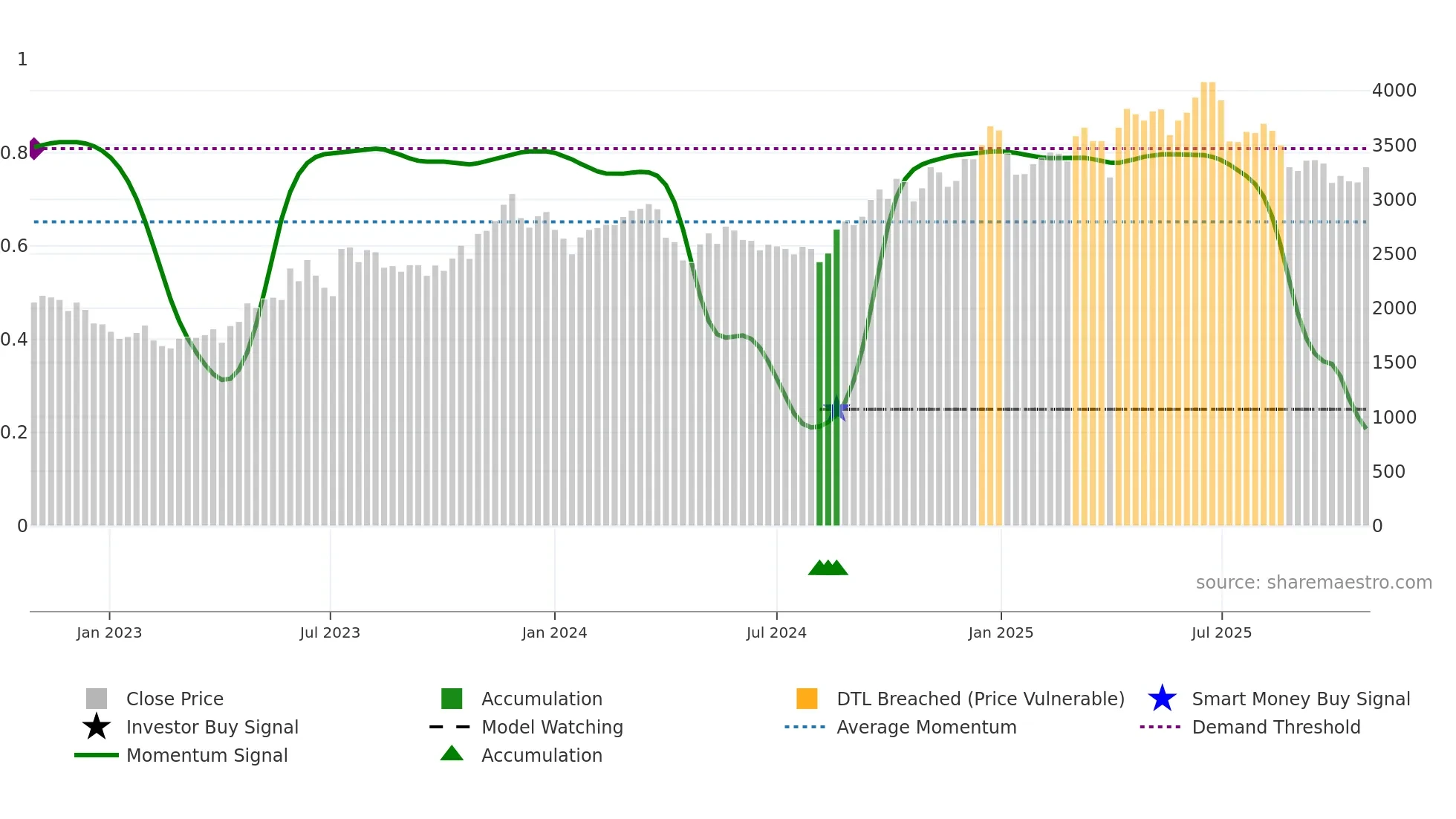 4432 weekly Smart Money chart